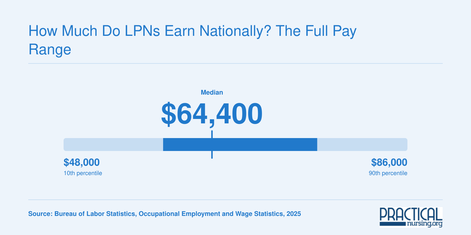 National LPN salary range from $48,000 at the 10th percentile to $86,000 at the 90th percentile, with a median of $64,400 in 2025