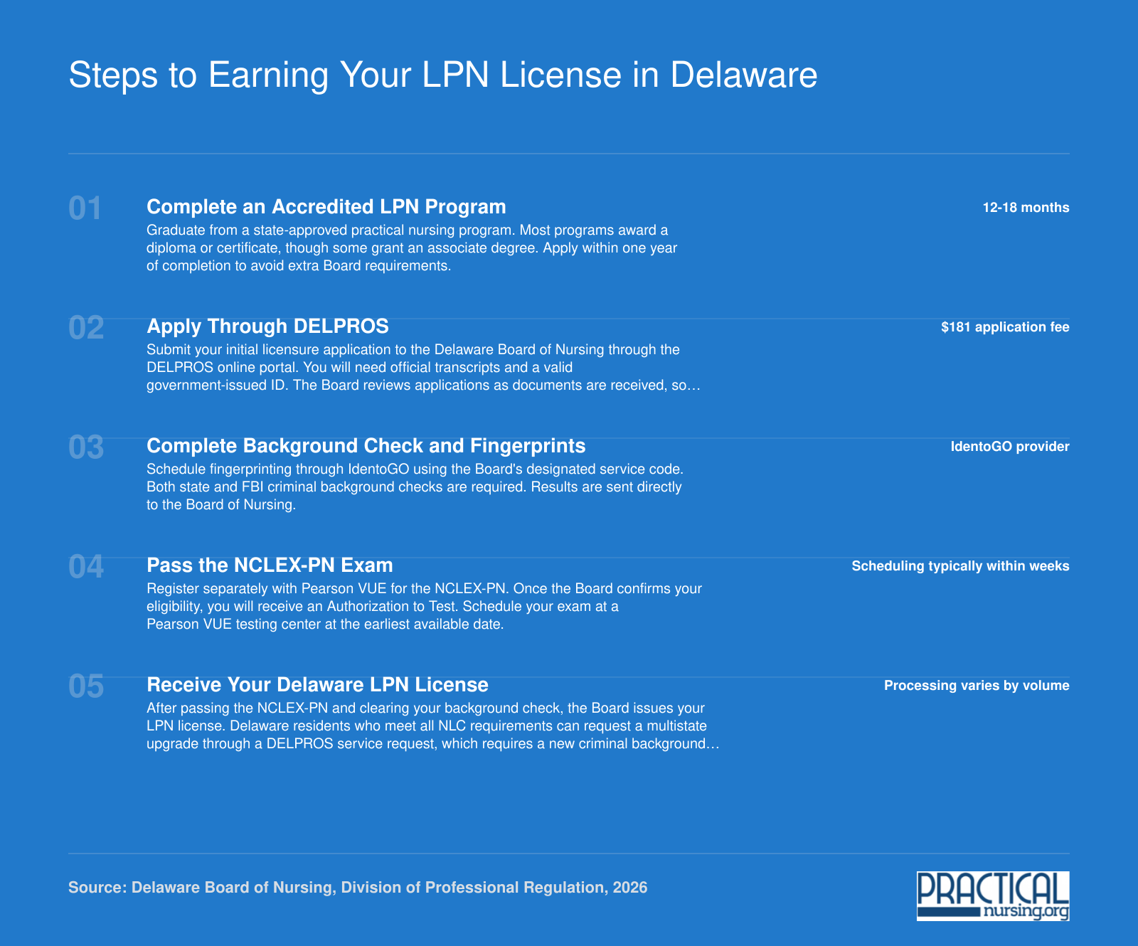 Five-step process from completing an LPN program to receiving a Delaware LPN license in 2026, including NCLEX-PN and background check requirements
