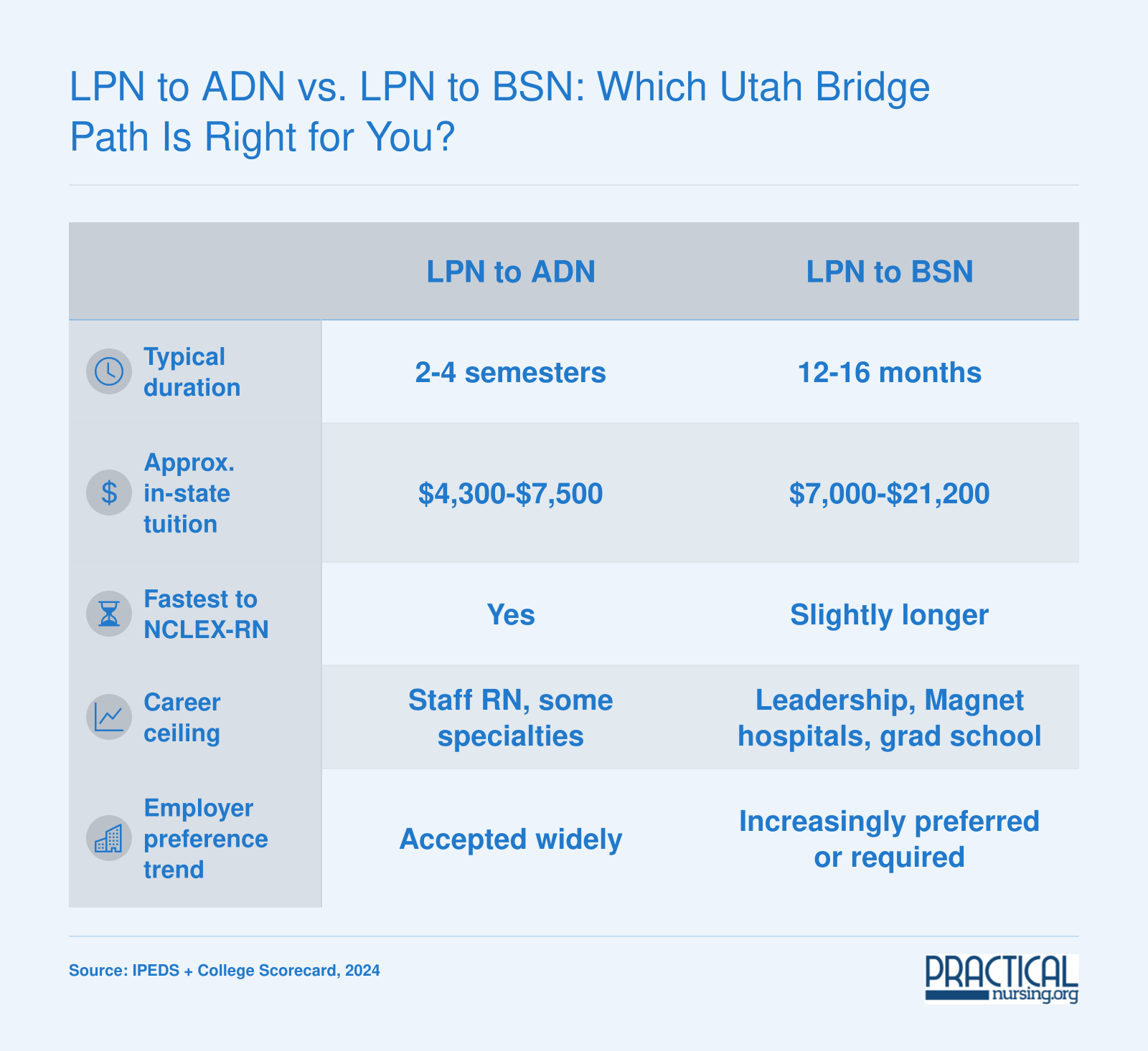 LPN to ADN vs. LPN to BSN: Which Utah Bridge Path Is Right for You?