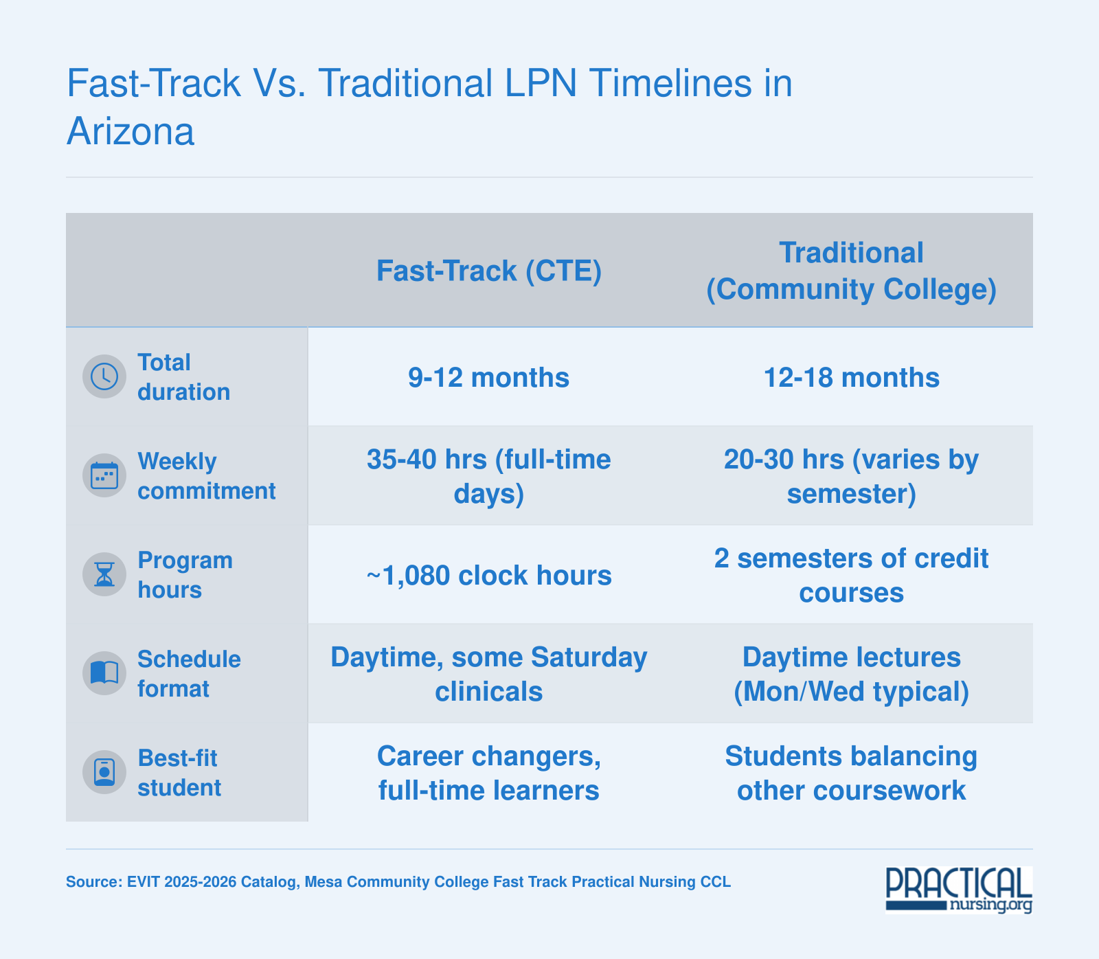 Side-by-side comparison of fast-track (9 to 12 months) and traditional (12 to 18 months) LPN program timelines in Arizona