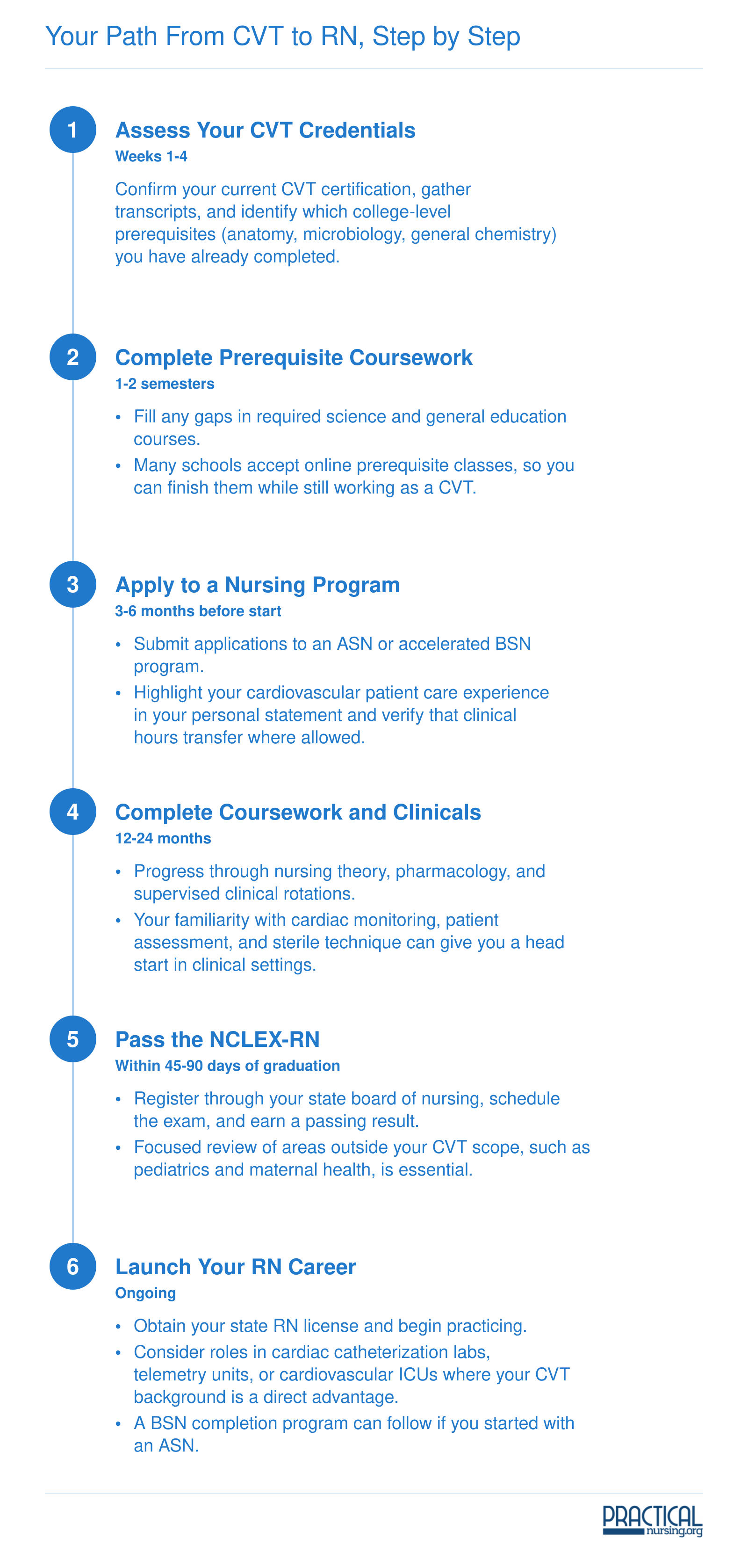 Six-step timeline showing how a cardiovascular technologist transitions to registered nurse, from credential review through NCLEX-RN and state licensure