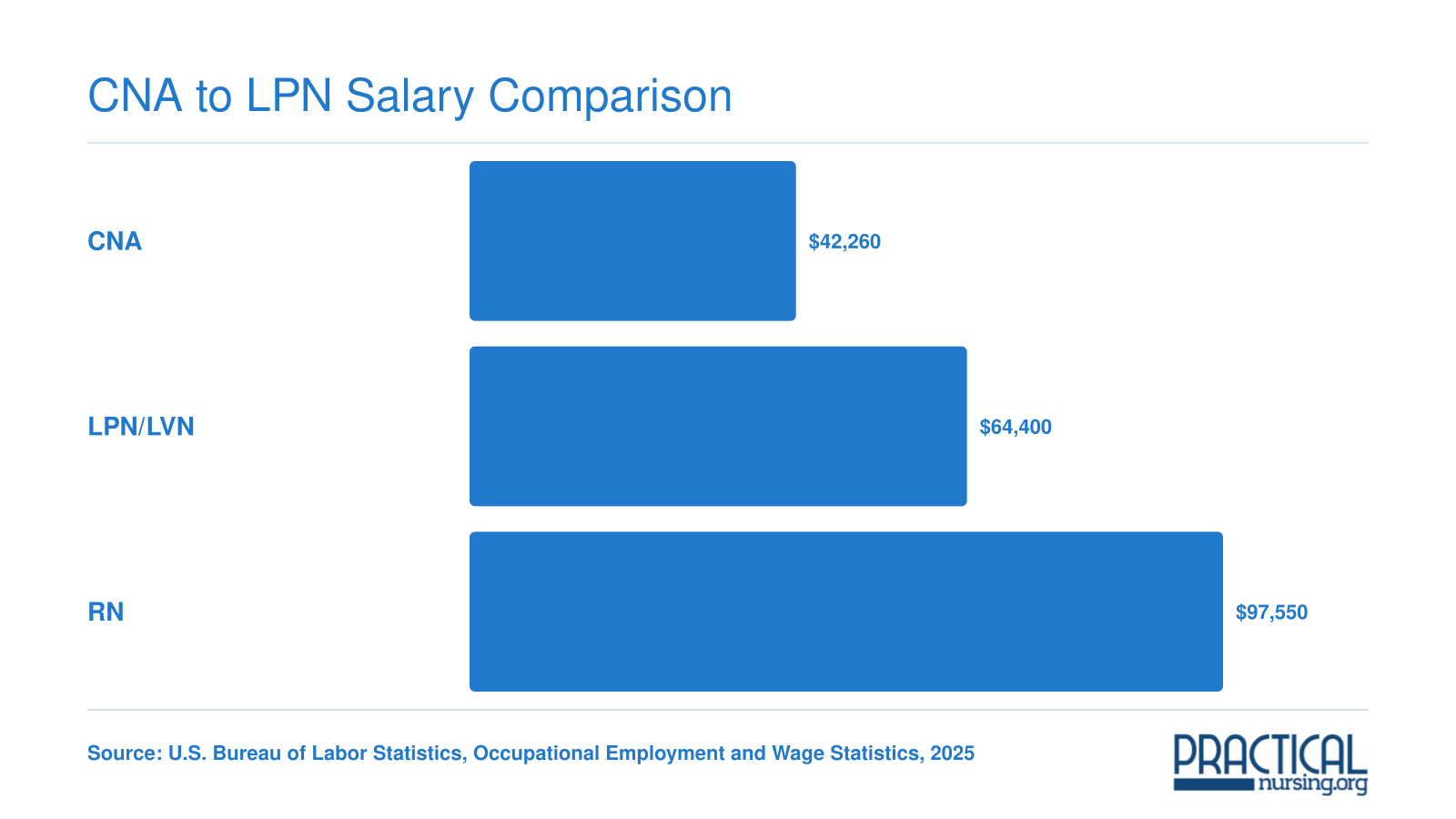 National median salaries of $42,260 for CNAs, $64,400 for LPNs, and $97,550 for RNs based on 2025 BLS data