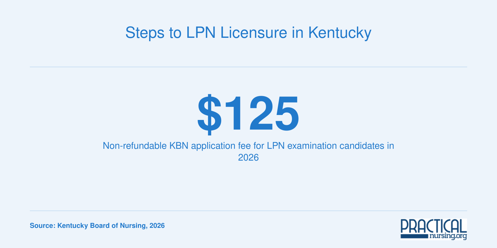 Kentucky Board of Nursing LPN licensure application fee of 125 dollars for 2026 exam candidates