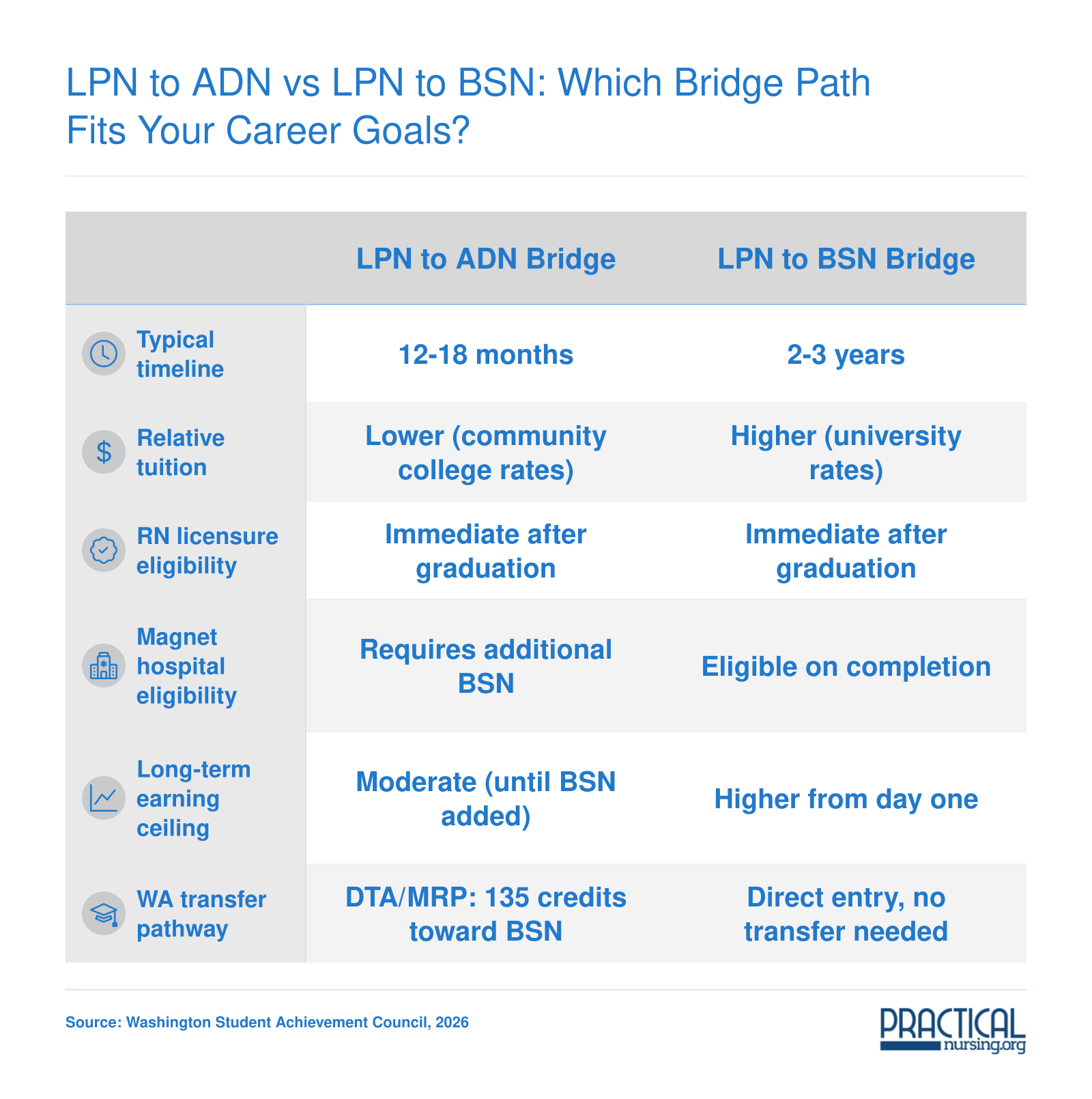 Side-by-side comparison of LPN to ADN and LPN to BSN bridge paths covering timeline, cost, licensure, Magnet eligibility, earnings, and Washington transfer options