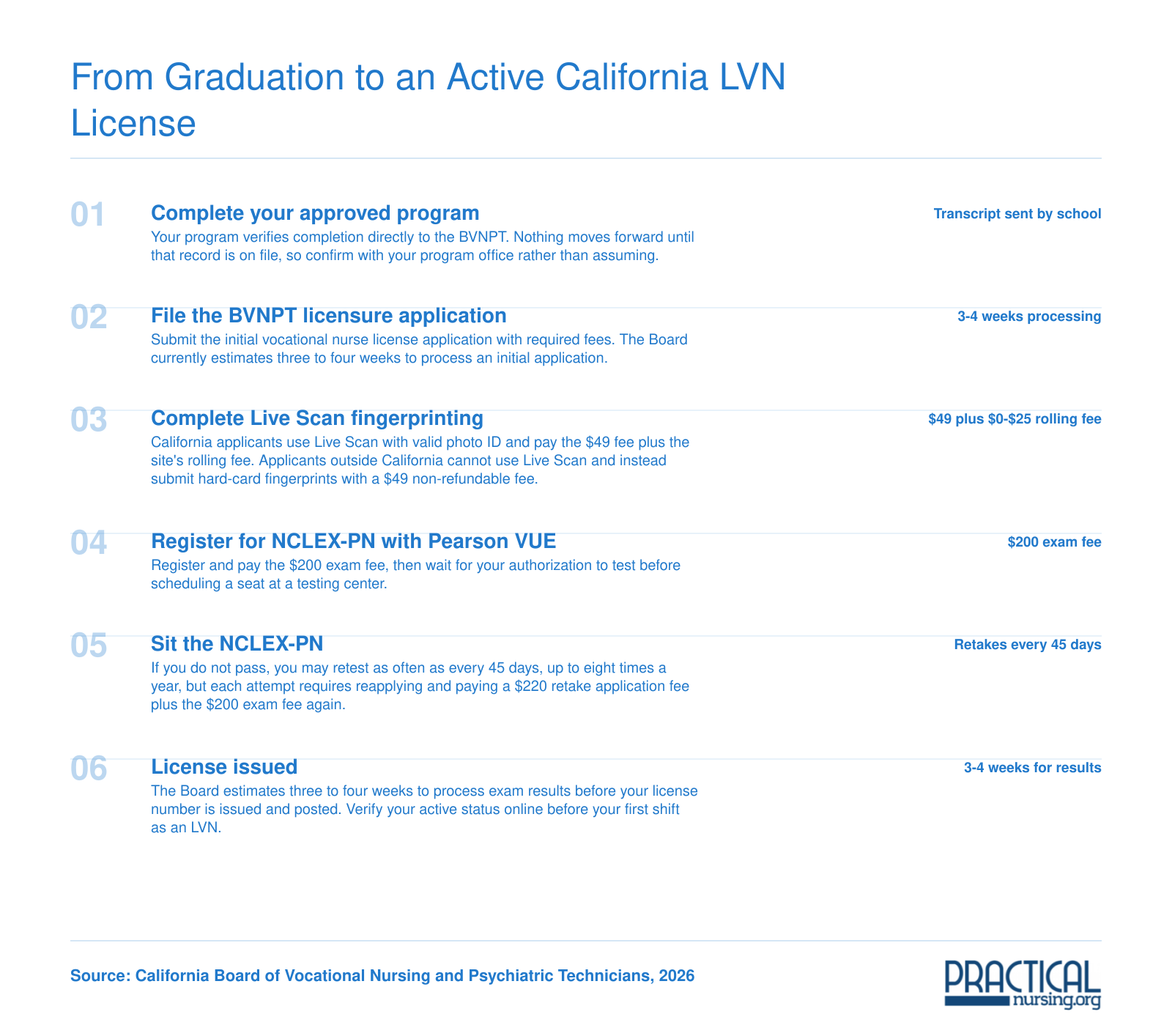 Six-step California LVN licensure sequence with $49 Live Scan, $200 NCLEX-PN fee, 3-4 week processing