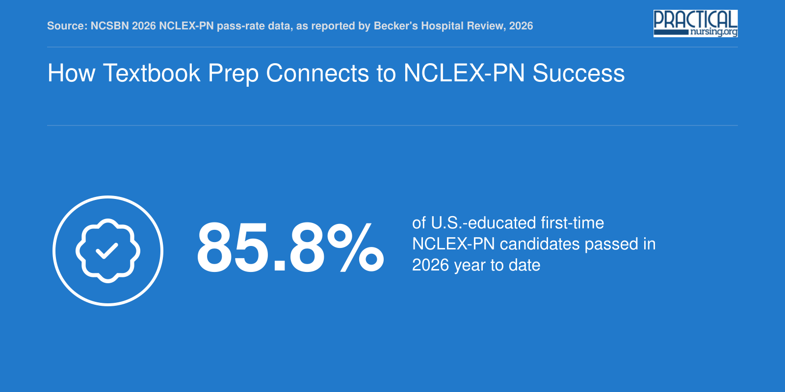 85.8 percent of U.S.-educated first-time NCLEX-PN candidates passed year to date in 2026
