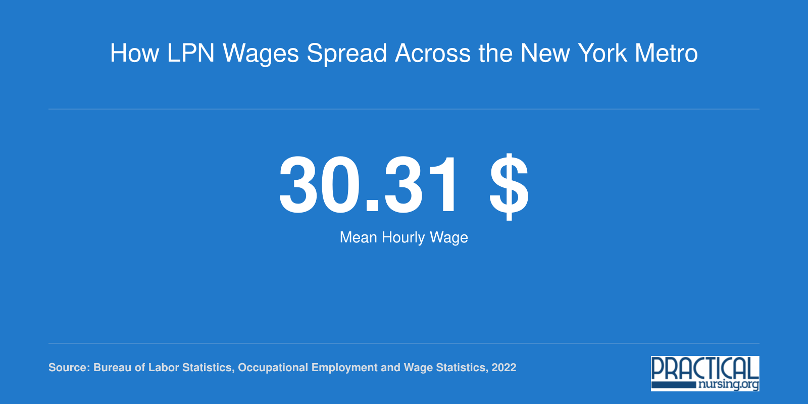 How LPN Wages Spread Across the New York Metro