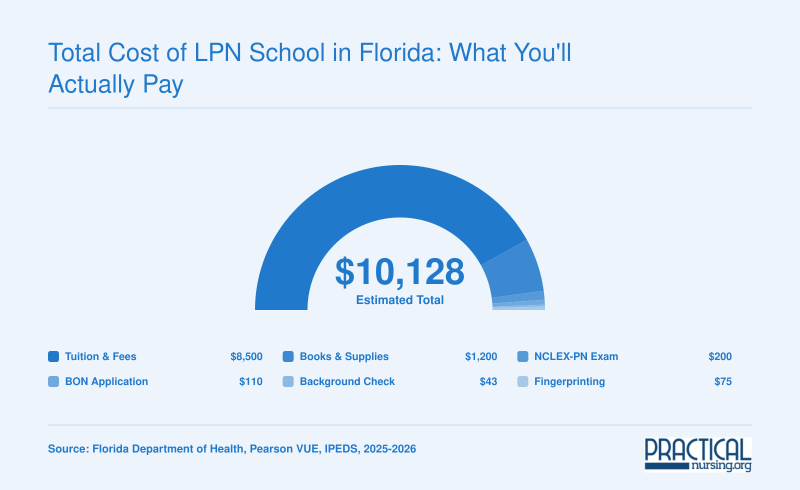 Estimated total cost of LPN school in Florida at roughly $10,128, broken into tuition, books, exam, application, background check, and fingerprinting