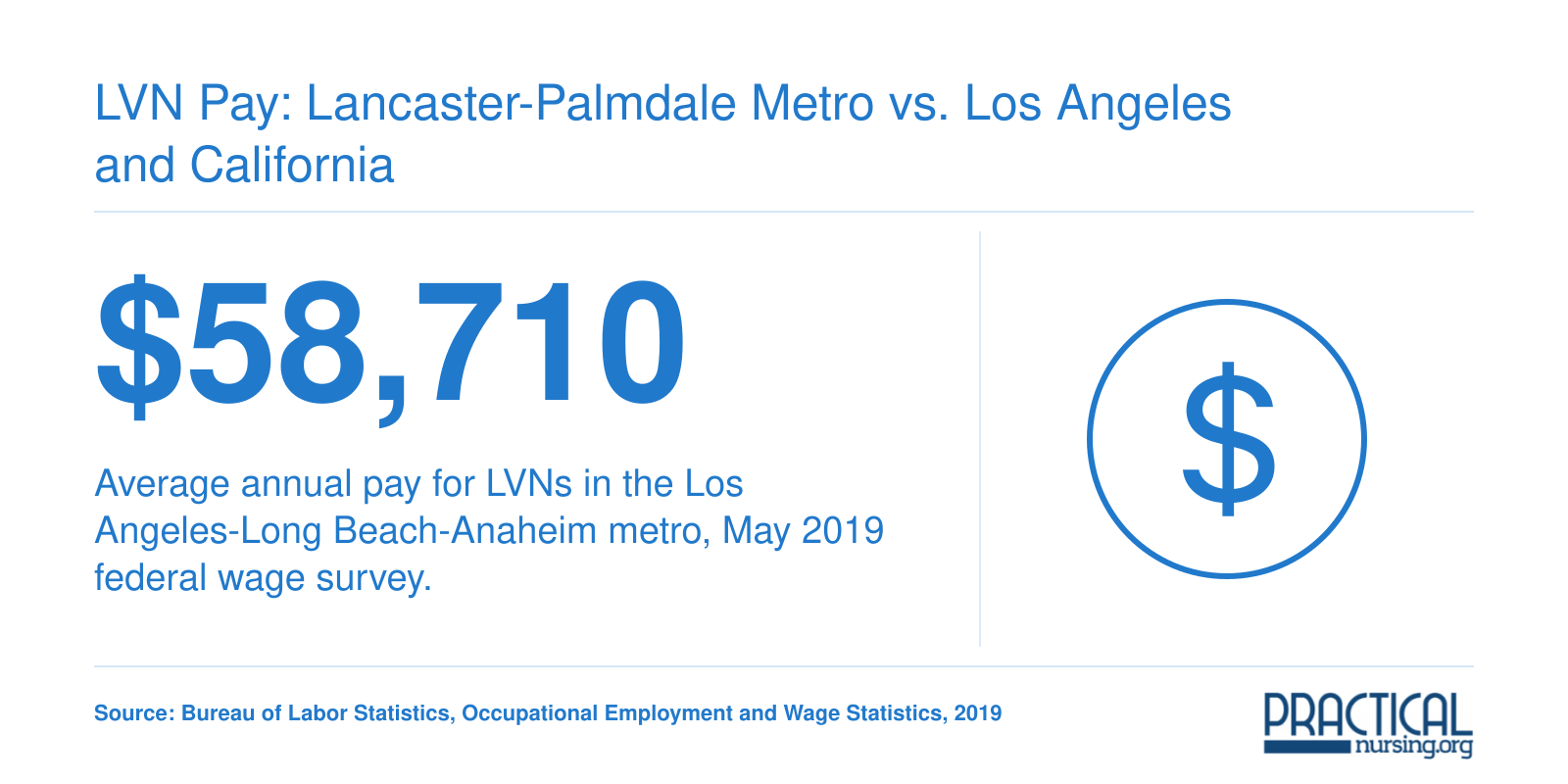 Average yearly LVN pay of $58,710 in the Los Angeles metro area, May 2019 federal wage data