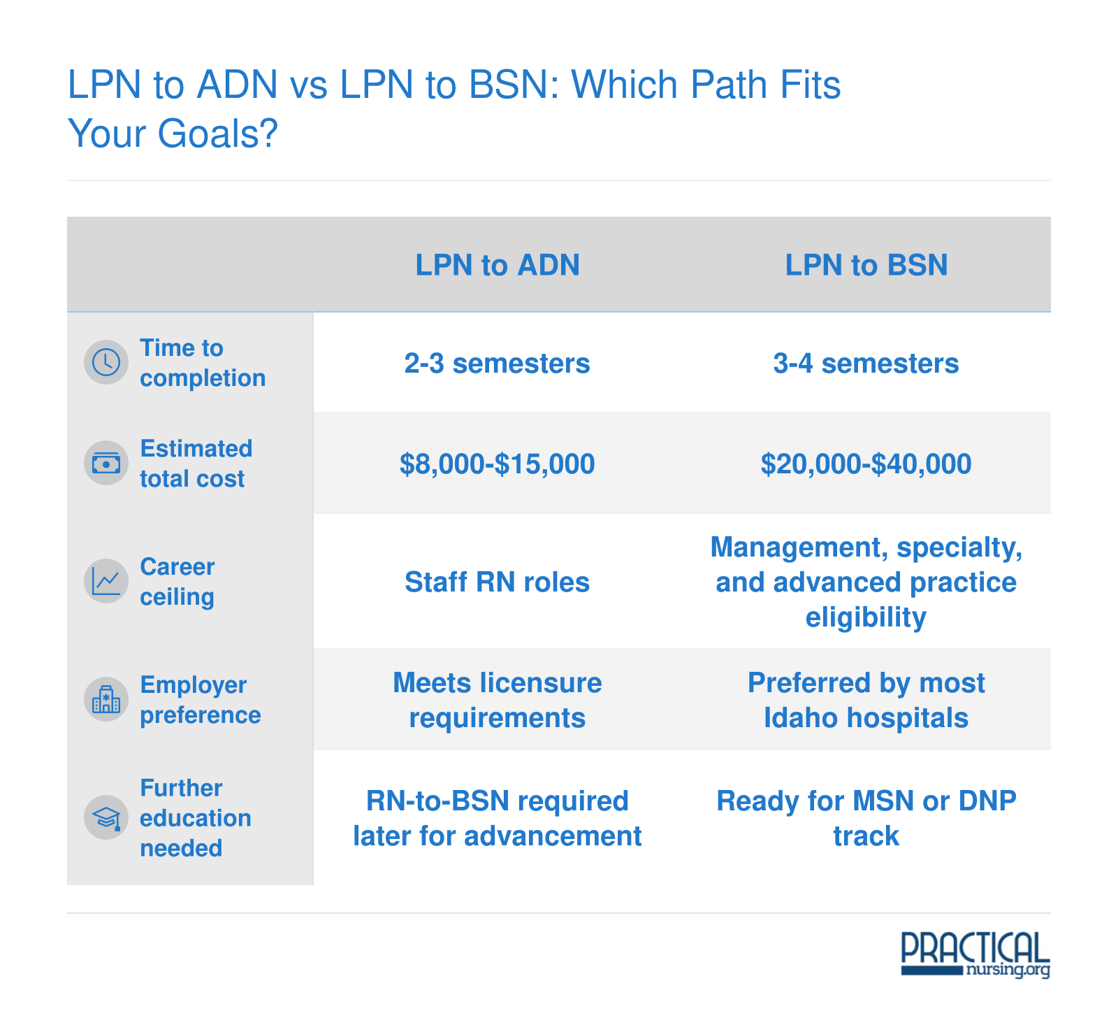 LPN to ADN vs LPN to BSN: Which Path Fits Your Goals?