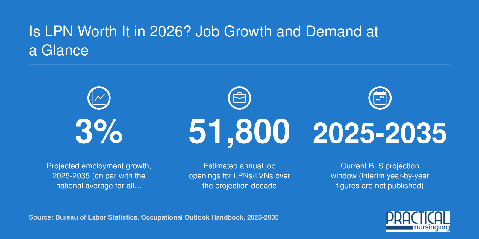 Is LPN Worth It in 2026? Job Growth and Demand at a Glance