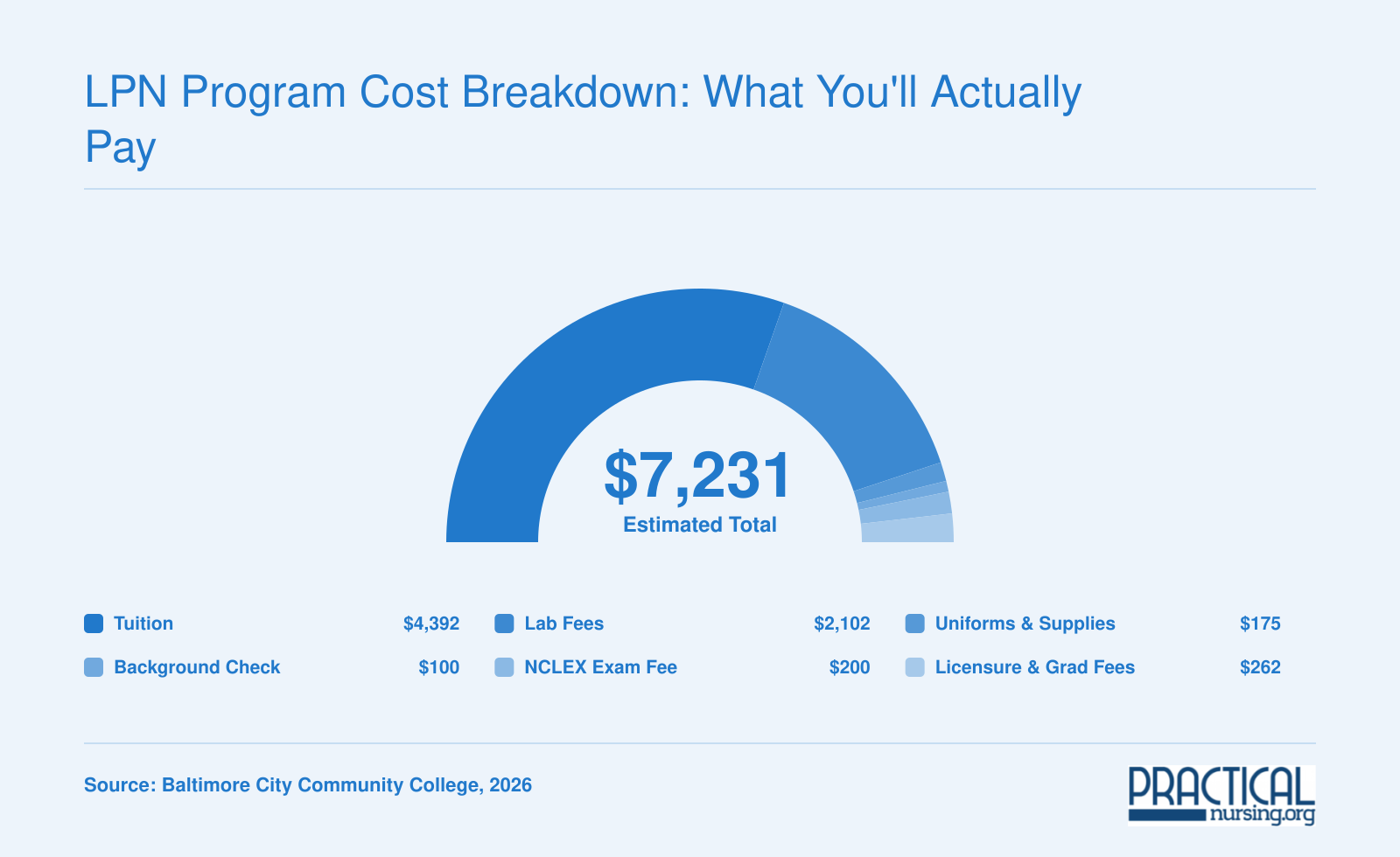 Estimated LPN program cost of $7,231 at a Maryland community college broken into tuition, lab fees, supplies, and exam fees for 2026