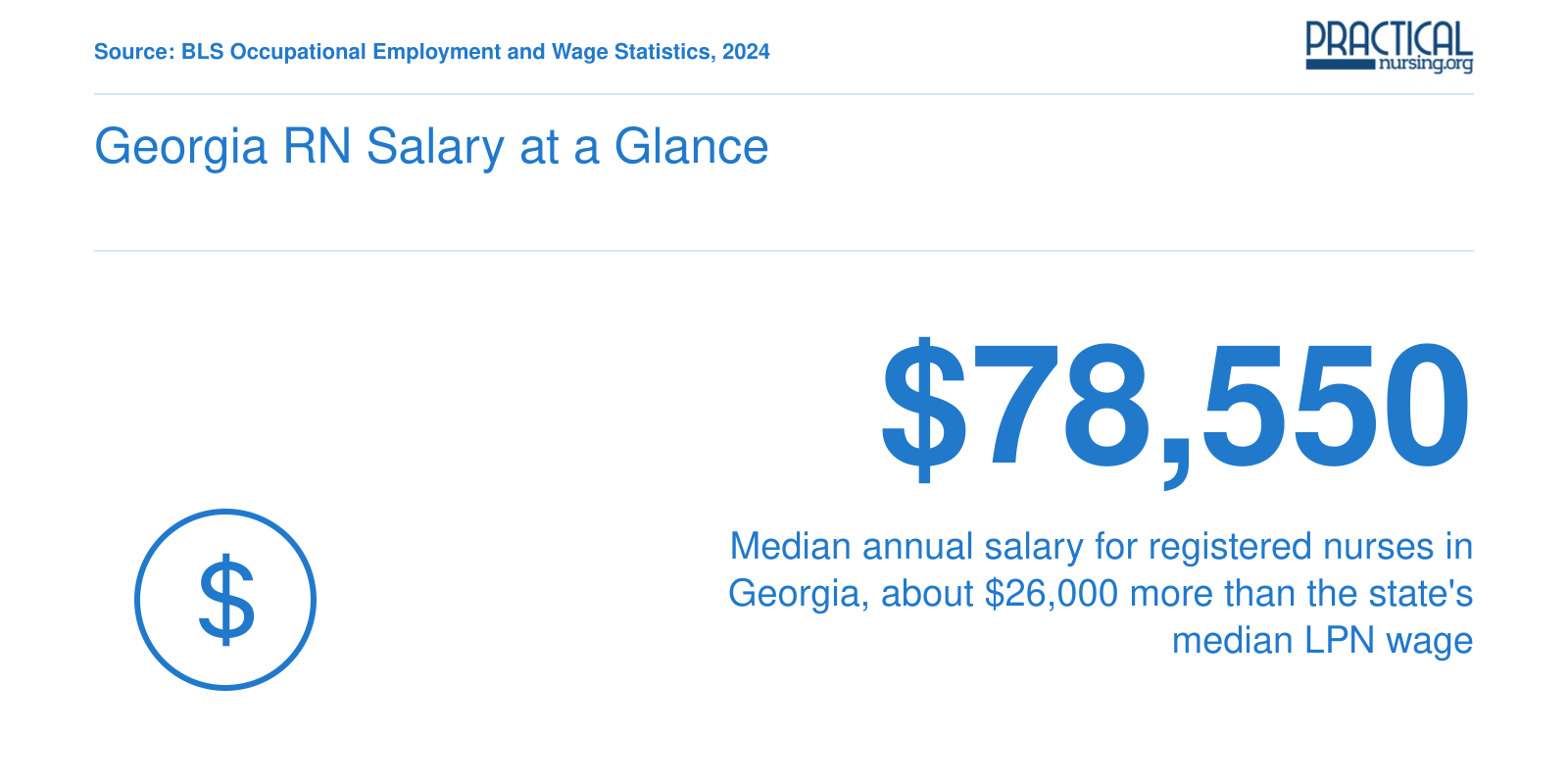 Median Georgia RN salary of $78,550 in 2024 compared with LPN earnings, per BLS data