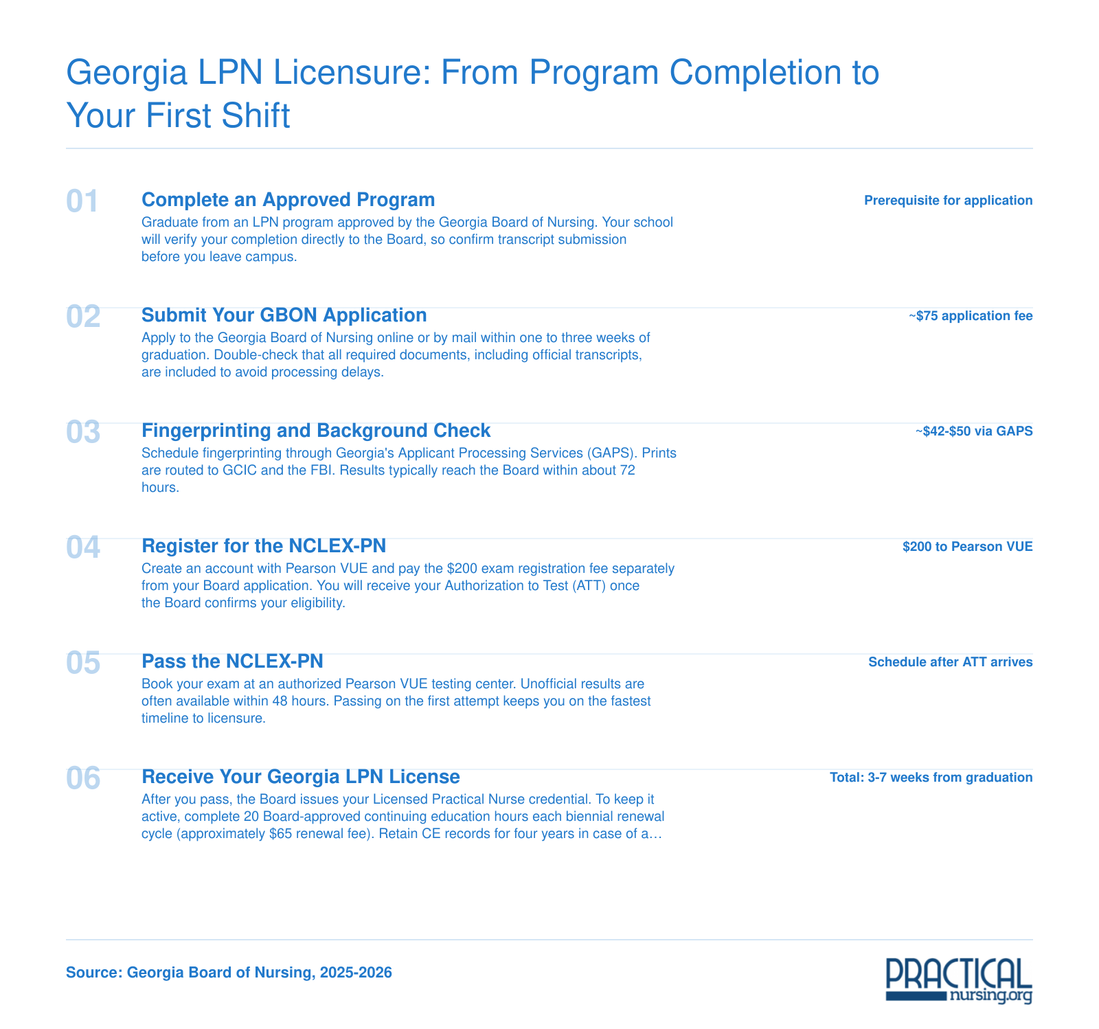 Six-step Georgia LPN licensure timeline from program completion to active license, estimated at three to seven weeks and roughly $325 in total fees