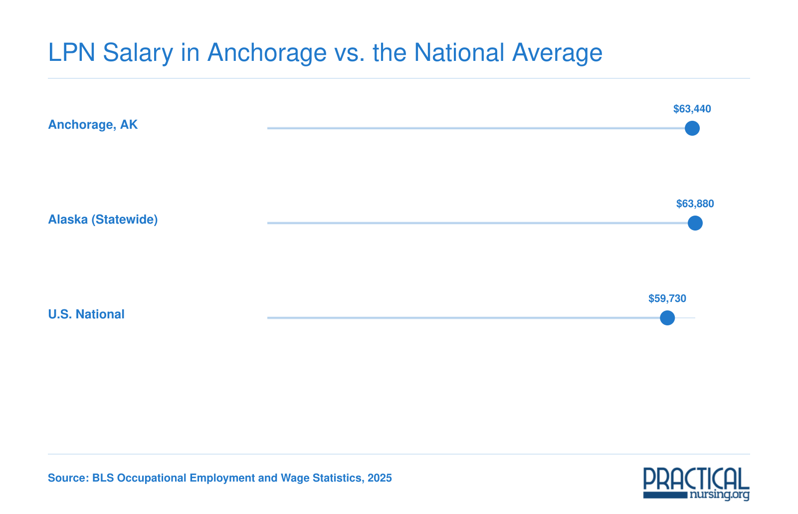 LPN Salary in Anchorage vs. the National Average