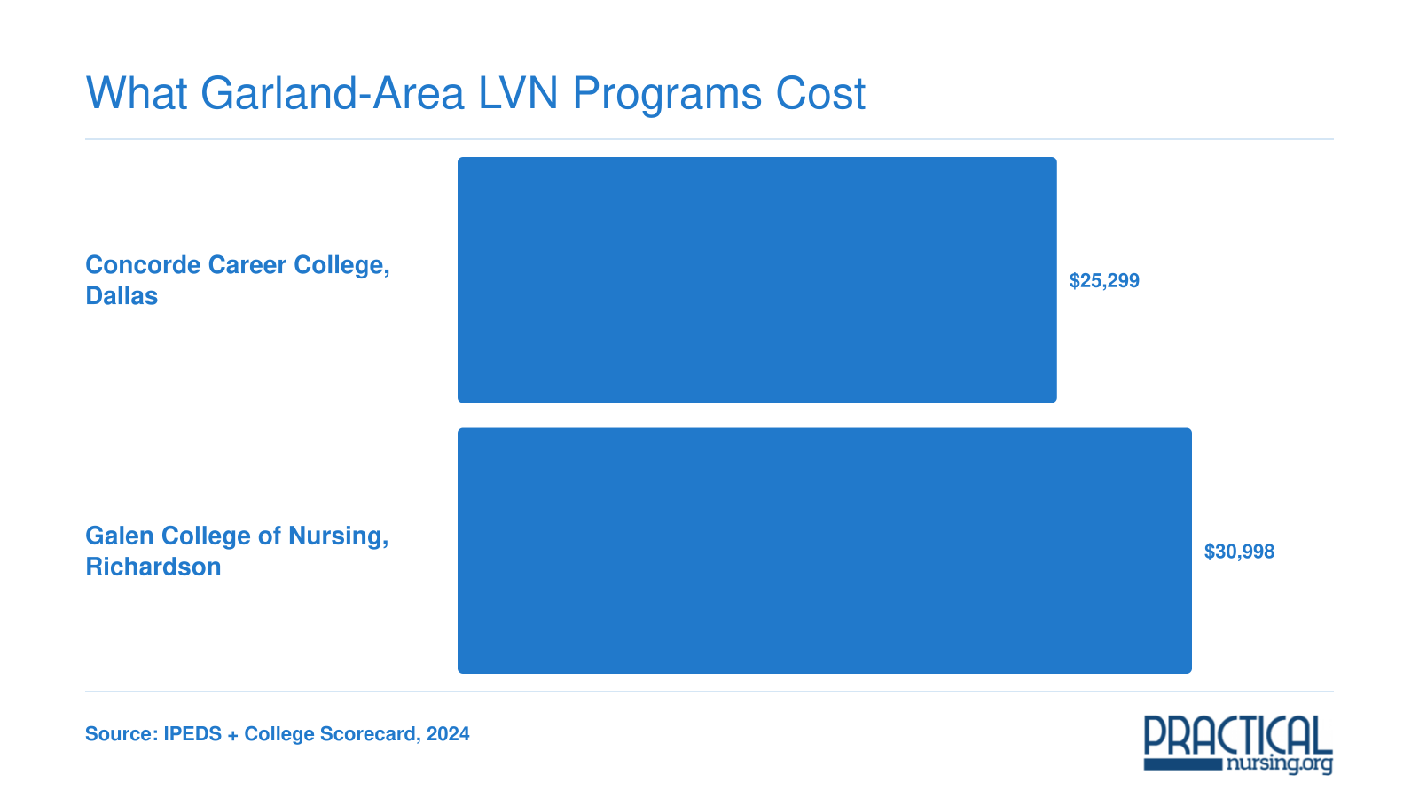 Net price after aid: $25,299 at Concorde Career College Dallas and $30,998 at Galen College of Nursing Richardson, 2024 data