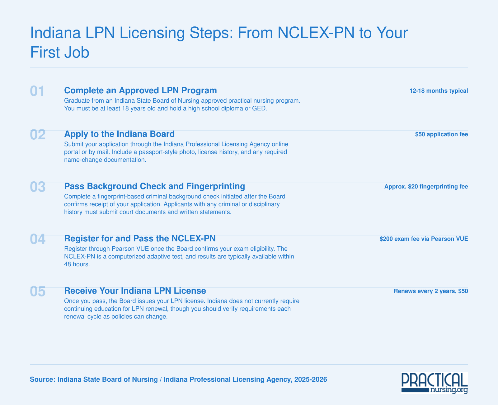 Five-step Indiana LPN licensing process from program completion through NCLEX-PN to license, totaling approximately $270 in fees