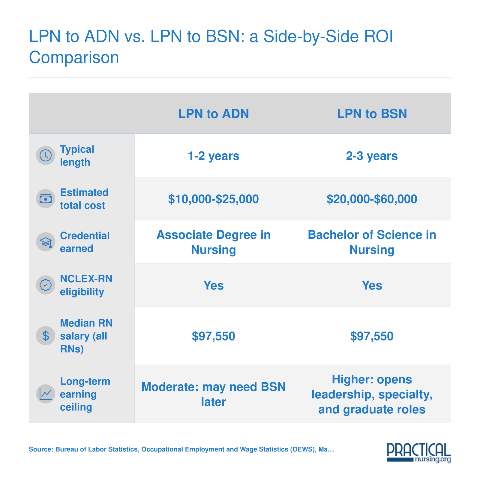 Side-by-side comparison of LPN-to-ADN and LPN-to-BSN bridge programs across length, cost, credential, NCLEX eligibility, salary, and earning ceiling