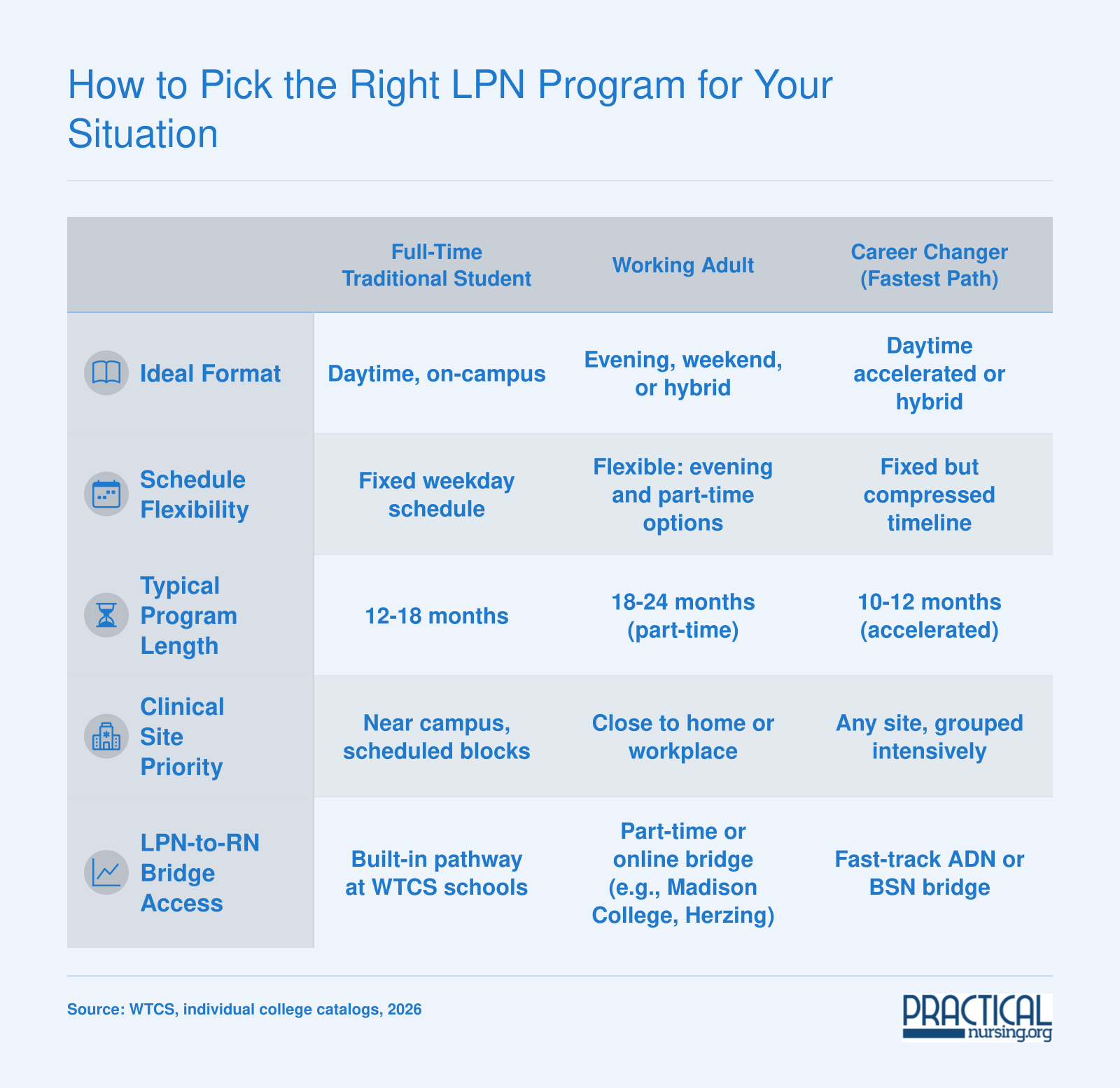 Side-by-side comparison of ideal LPN program features for three student profiles: traditional, working adult, and career changer in Wisconsin, 2026