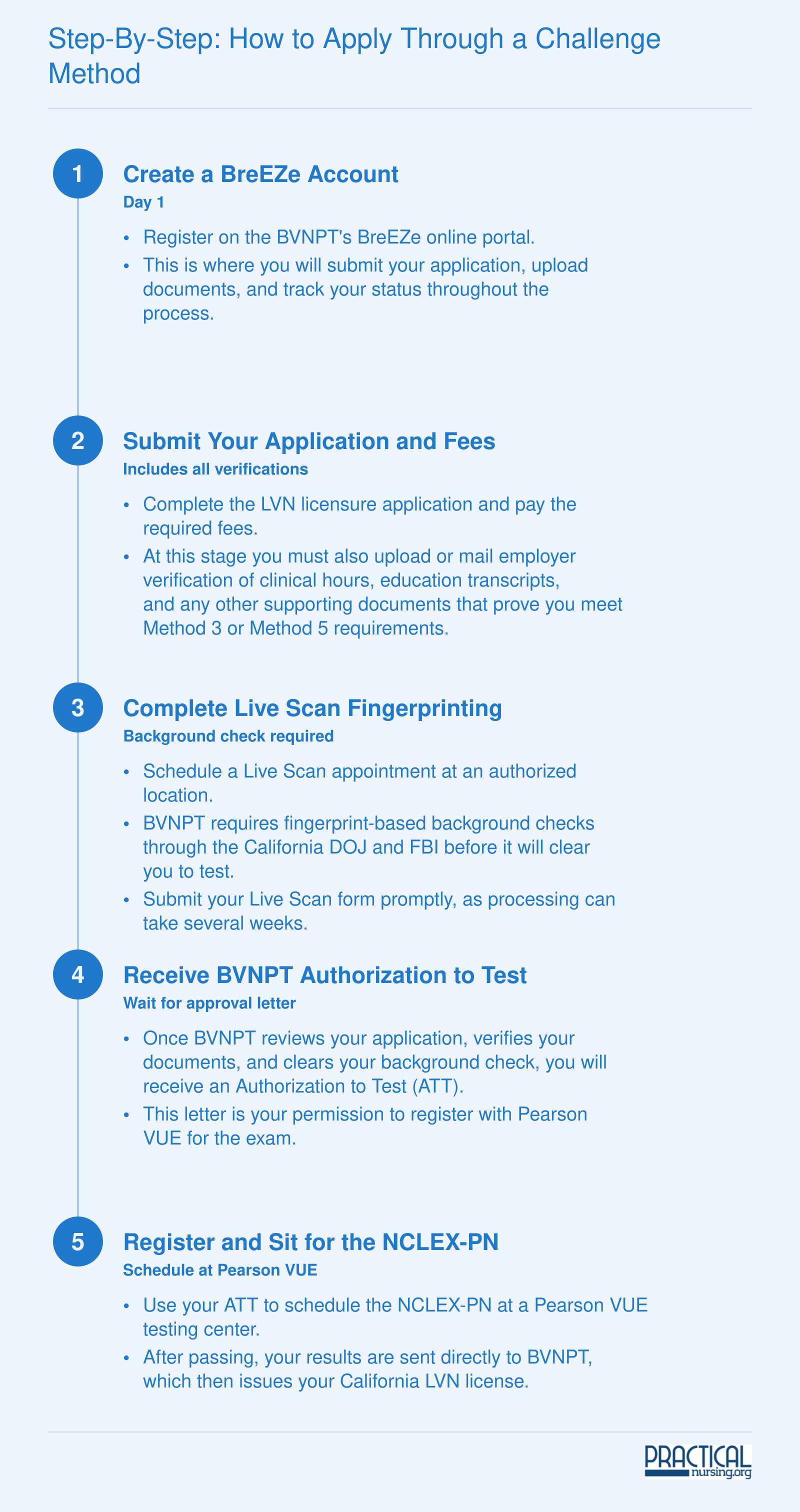 Five ordered steps for California LVN challenge method applicants, from creating a BreEZe account through passing the NCLEX-PN