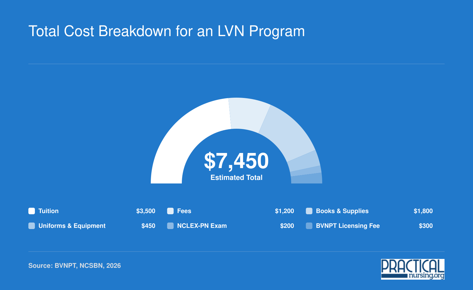 Community college LVN program cost breakdown totaling approximately $7,450 across tuition, fees, books, uniforms, and licensing