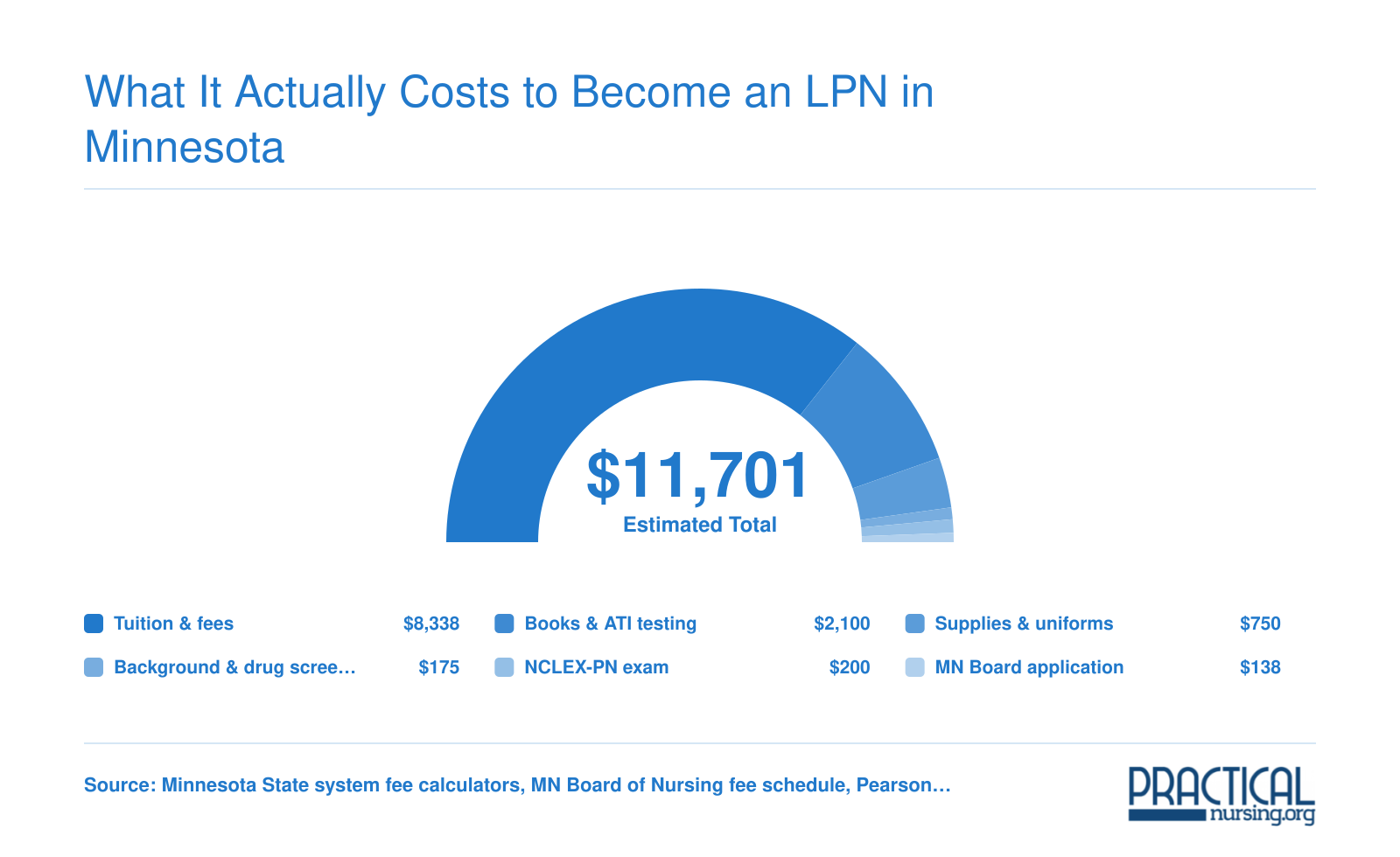 Estimated all-in cost of roughly $11,700 to complete an LPN program in Minnesota, broken into tuition, books, supplies, exams, and licensing fees for 2025-2026