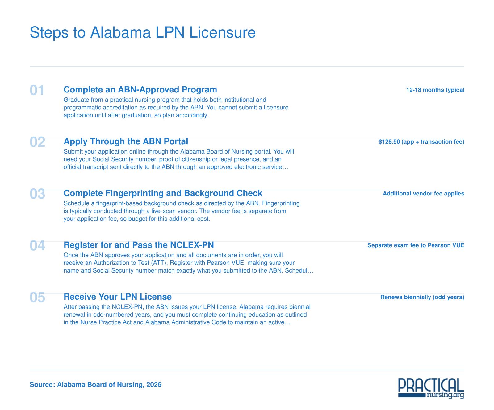Five-step LPN licensure process in Alabama from program completion through biennial license renewal, with 2026 fees