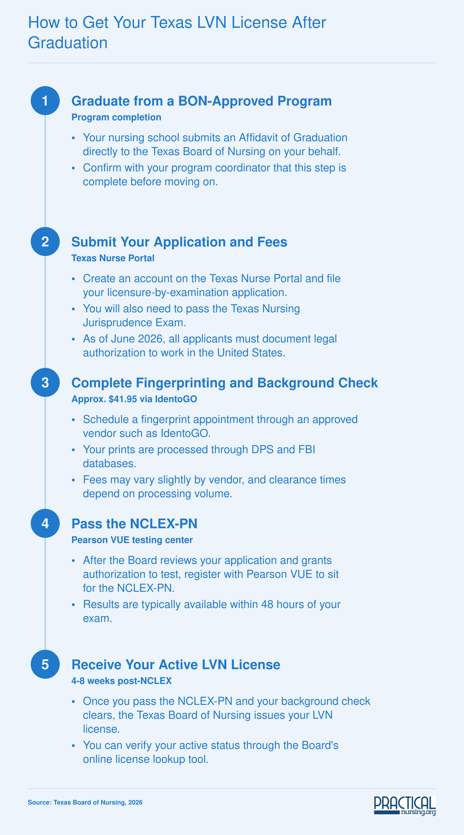 Five-step Texas LVN licensing process from graduation through NCLEX-PN to active license, with fees and 2026 timeline
