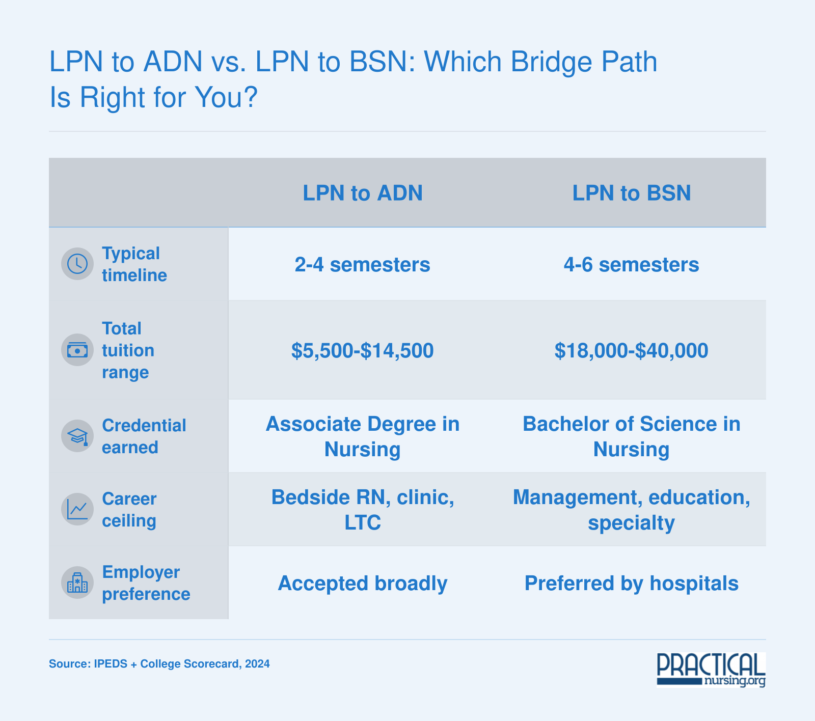 LPN to ADN vs. LPN to BSN: Which Bridge Path Is Right for You?