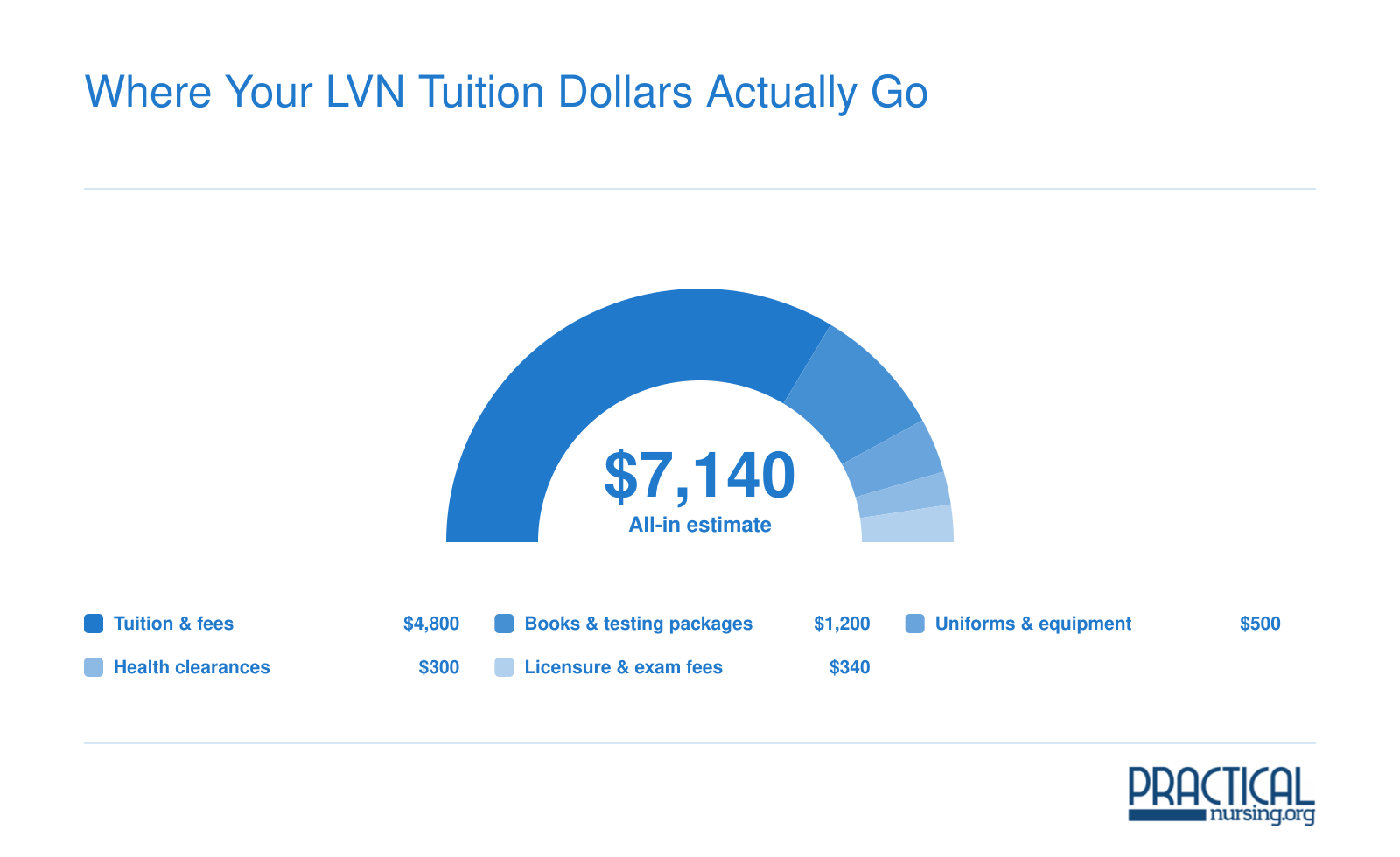 Where Your LVN Tuition Dollars Actually Go