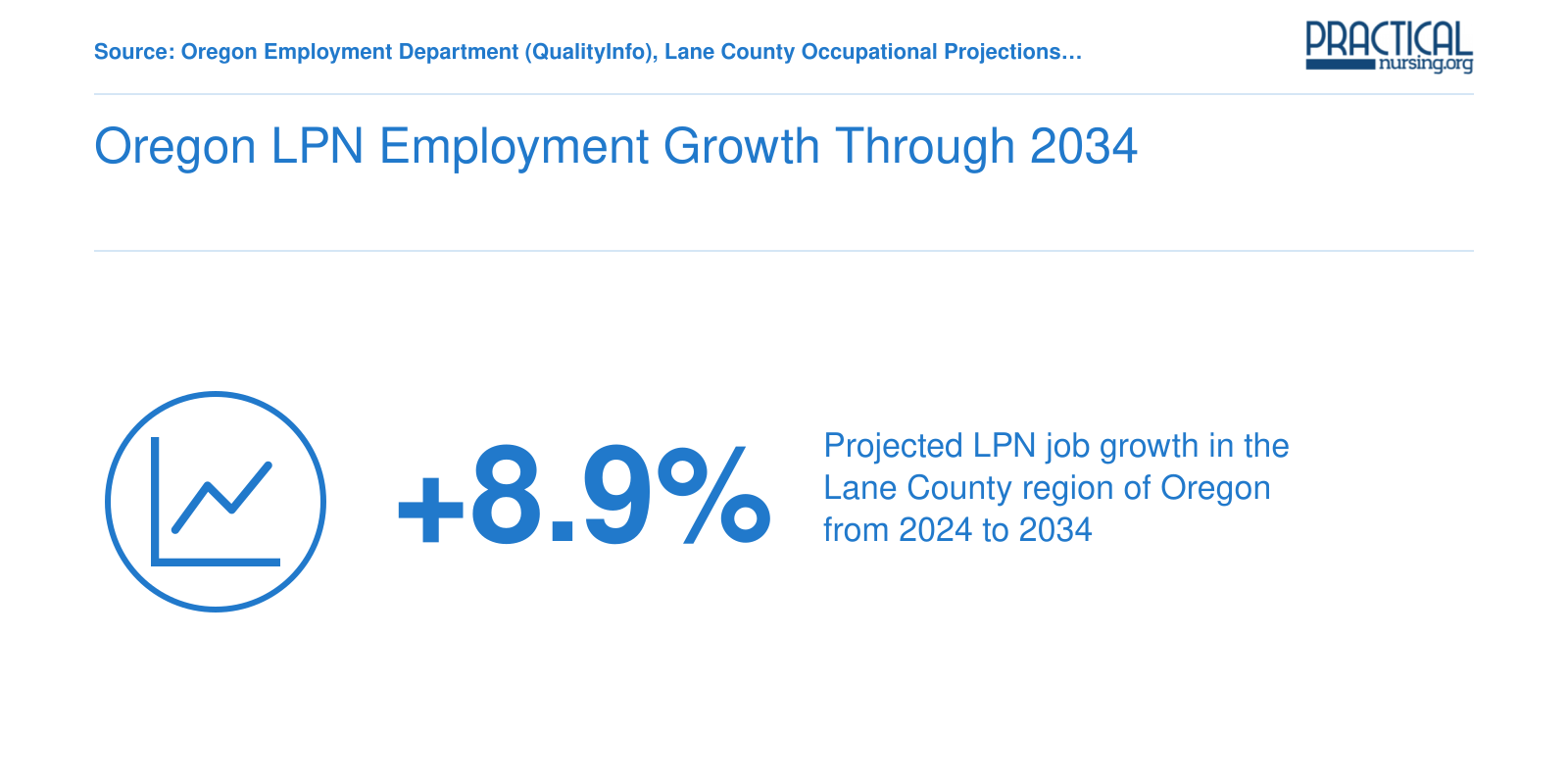 Projected 8.9% LPN employment growth in the Lane County, Oregon region from 2024 to 2034