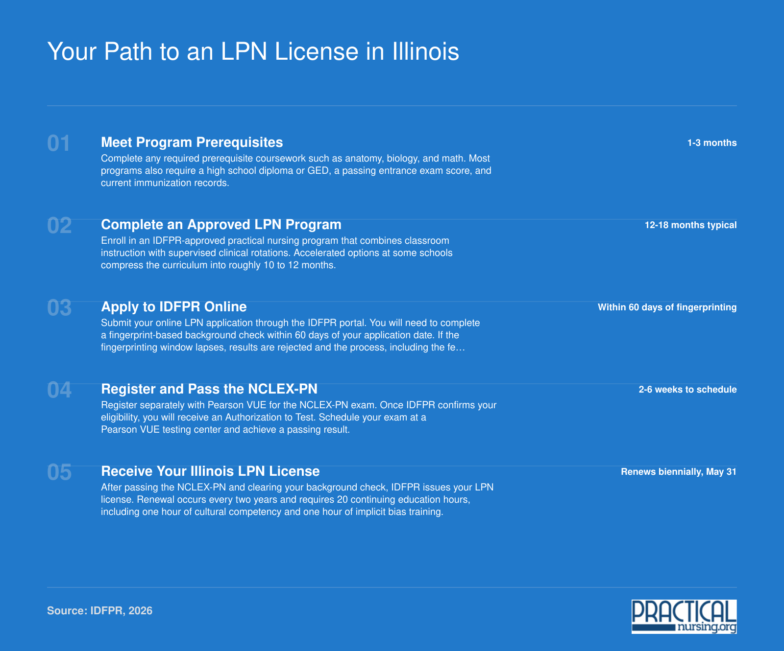 Five sequential steps to earn an Illinois LPN license, from prerequisites through NCLEX-PN to IDFPR licensure, with approximate timelines
