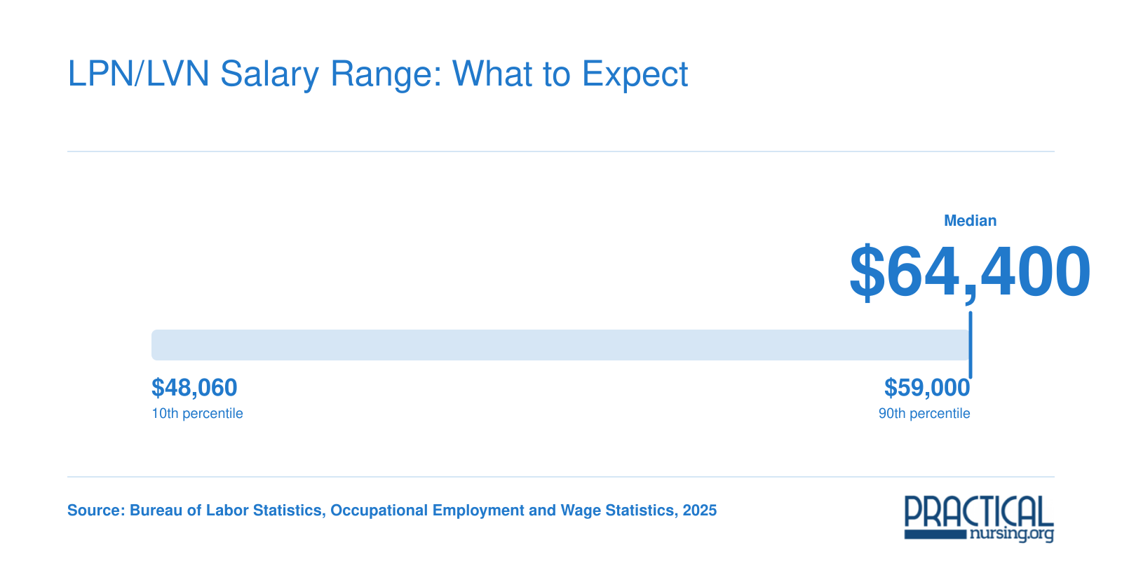 National LPN/LVN salary distribution in 2025 showing a median of $64,400 with 25th percentile at $59,000 and 75th percentile at $76,030