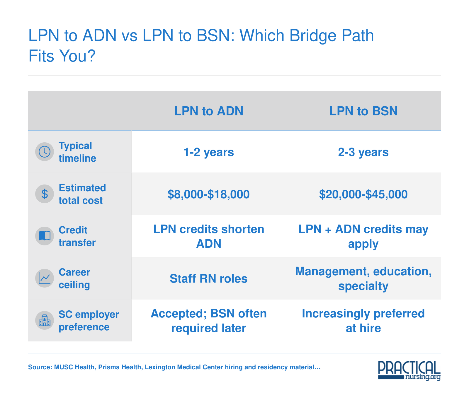 Side-by-side comparison of LPN to ADN and LPN to BSN bridge paths across timeline, cost, credit transfer, career ceiling, and South Carolina employer preference in 2026