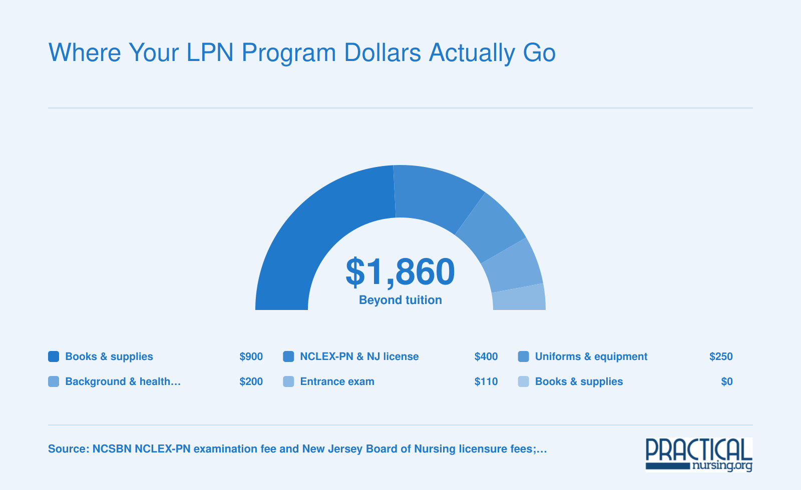 Non-tuition LPN program costs in Paterson totaling about $1,860, led by books, licensure fees, and uniforms