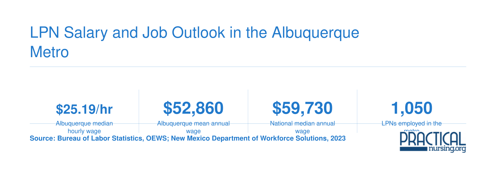 Albuquerque LPN median hourly wage of $25.19 compared to $28.72 nationally, with 1,050 metro jobs and 12% projected nurse growth in New Mexico