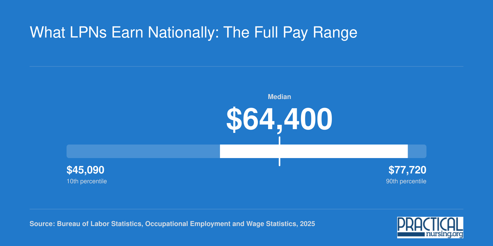 National LPN salary range from $45,090 at the 10th percentile to $77,720 at the 90th percentile, with a median of $64,400 in 2025