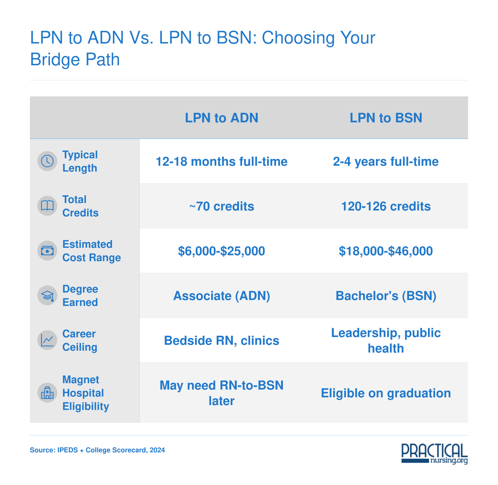 Side-by-side comparison of LPN to ADN and LPN to BSN bridge programs in Pennsylvania across length, credits, cost, degree, career ceiling, and Magnet eligibility