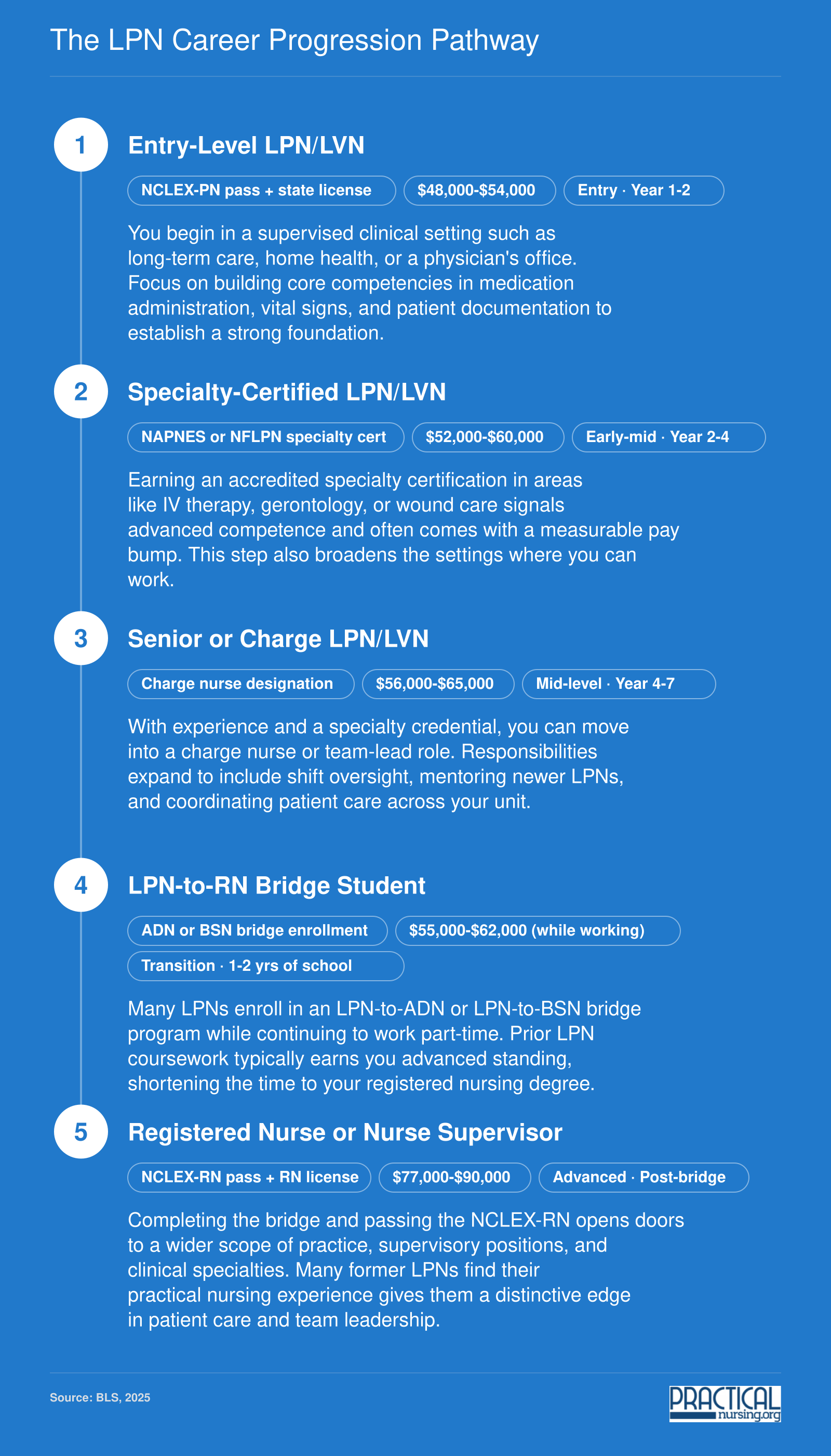 Five-step LPN career ladder from entry-level licensure through specialty certification, charge nurse role, LPN-to-RN bridge, and RN or supervisory position