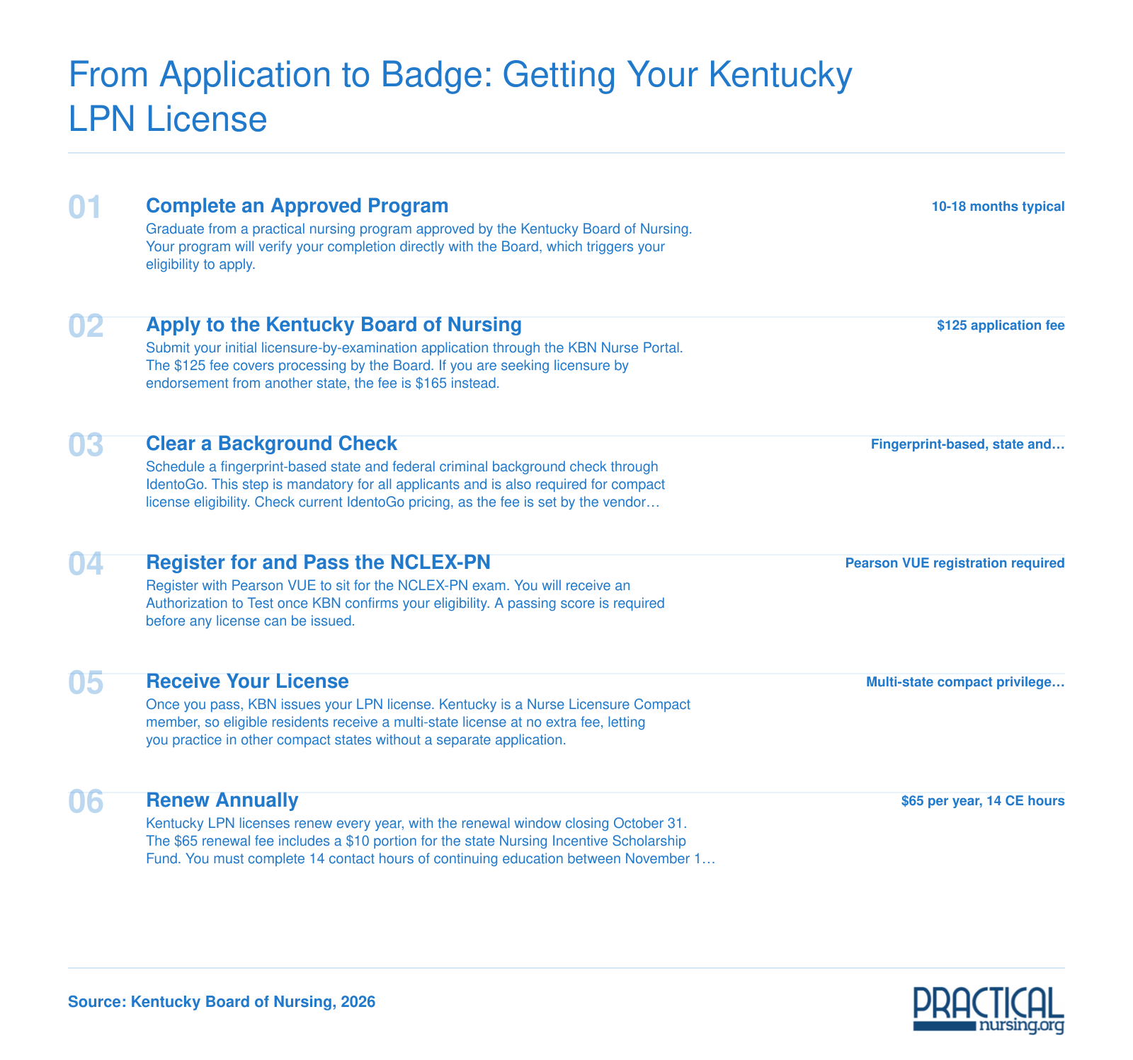 Six-step Kentucky LPN licensure process from program completion through annual renewal, with fees totaling roughly $325 or more