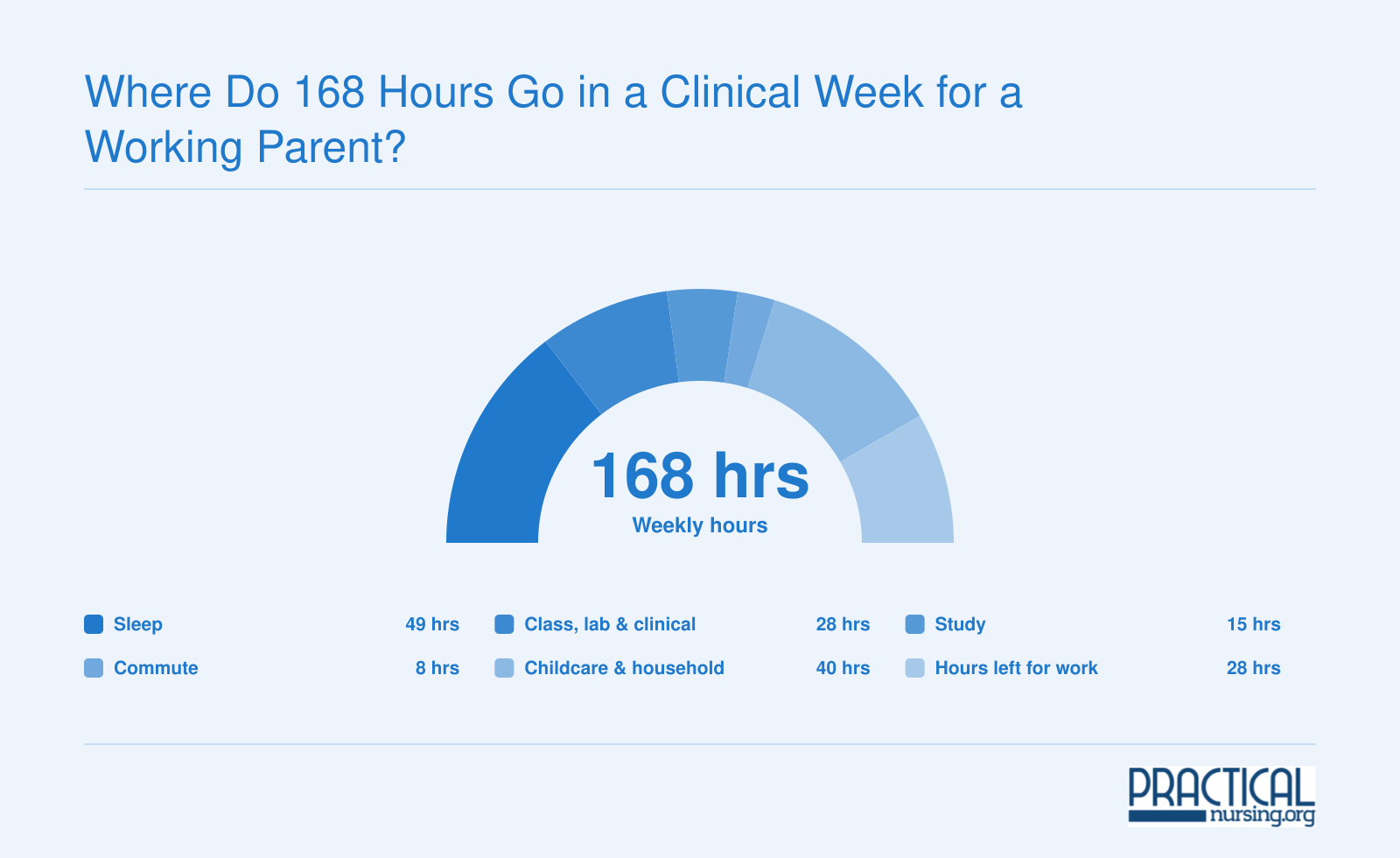 Illustrative 168-hour clinical week for a working single parent leaves about 28 hours for paid work