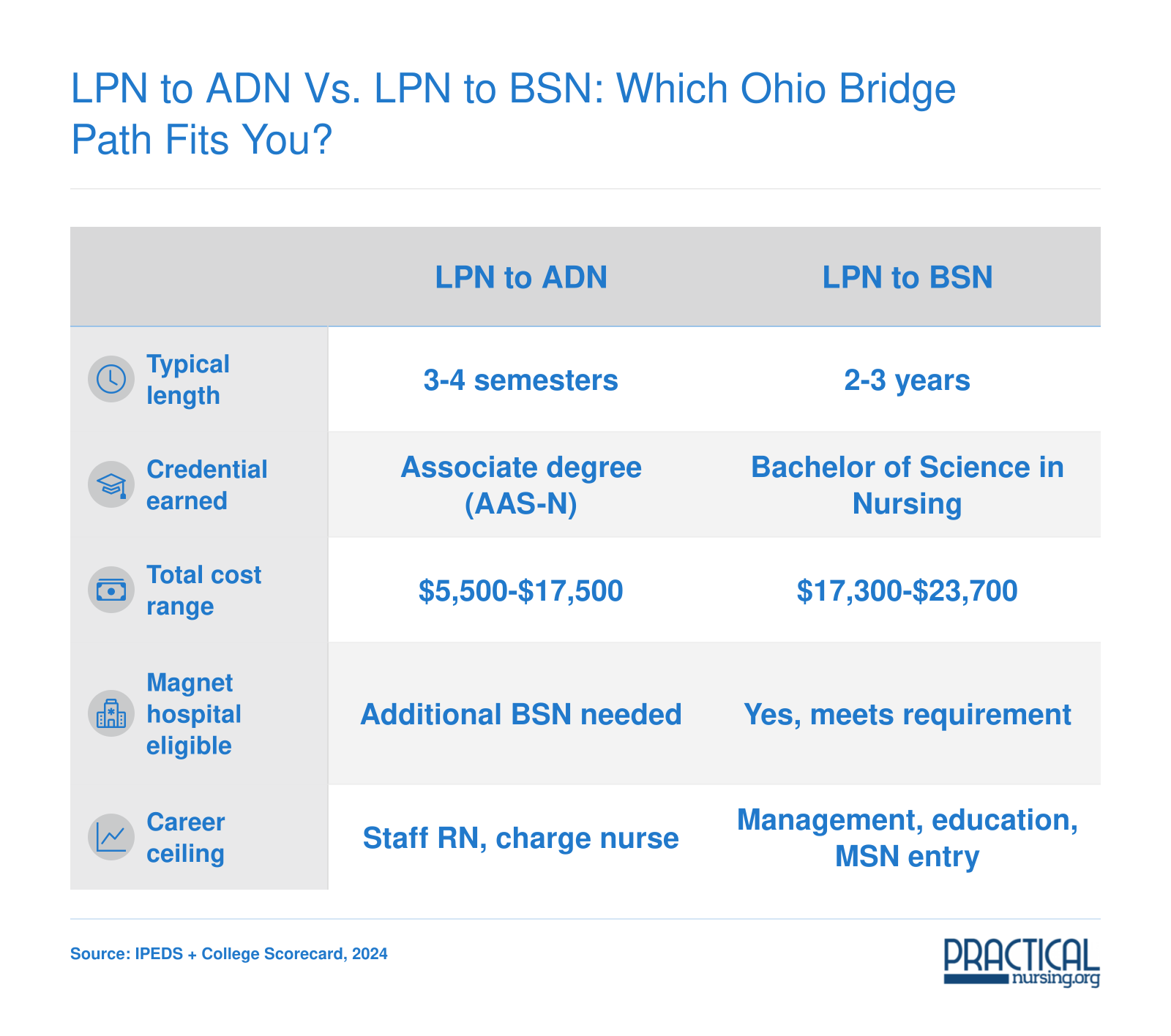 Side-by-side comparison of Ohio LPN to ADN and LPN to BSN bridge paths across program length, cost, credential, Magnet eligibility, and career ceiling