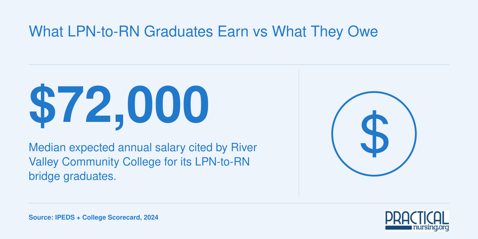 River Valley Community College reports $72,000 median expected salary for LPN-to-RN bridge graduates in New Hampshire.