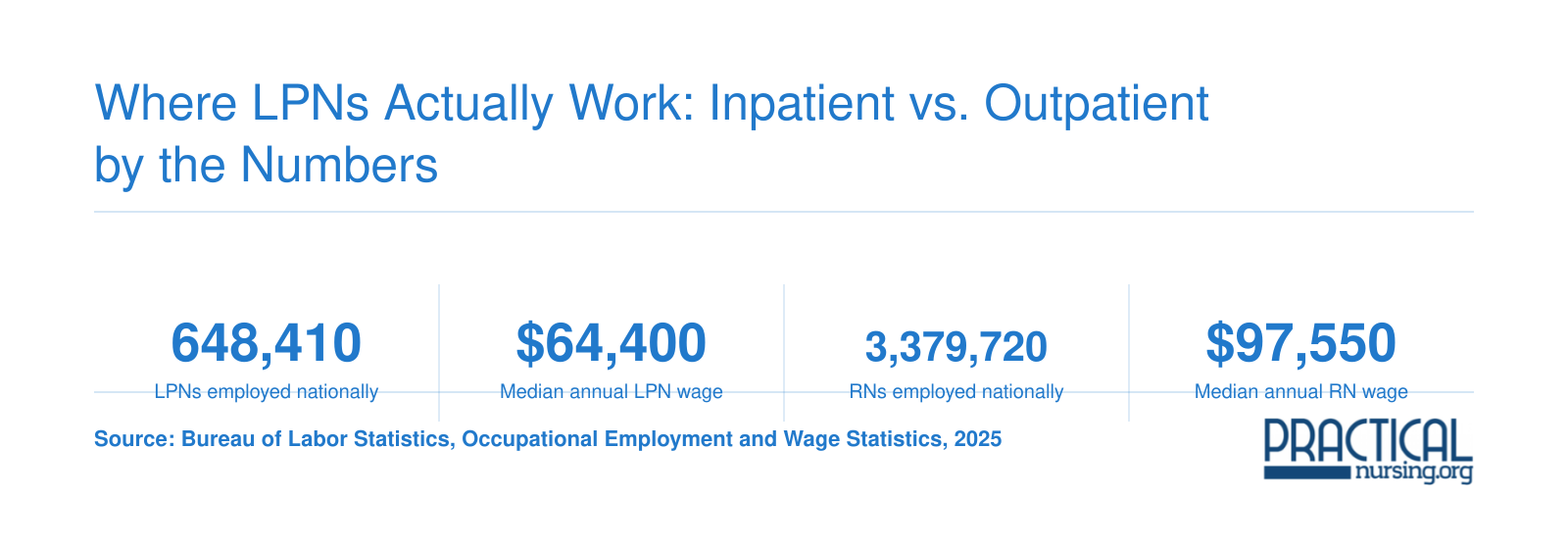 Where LPNs Actually Work: Inpatient vs. Outpatient by the Numbers