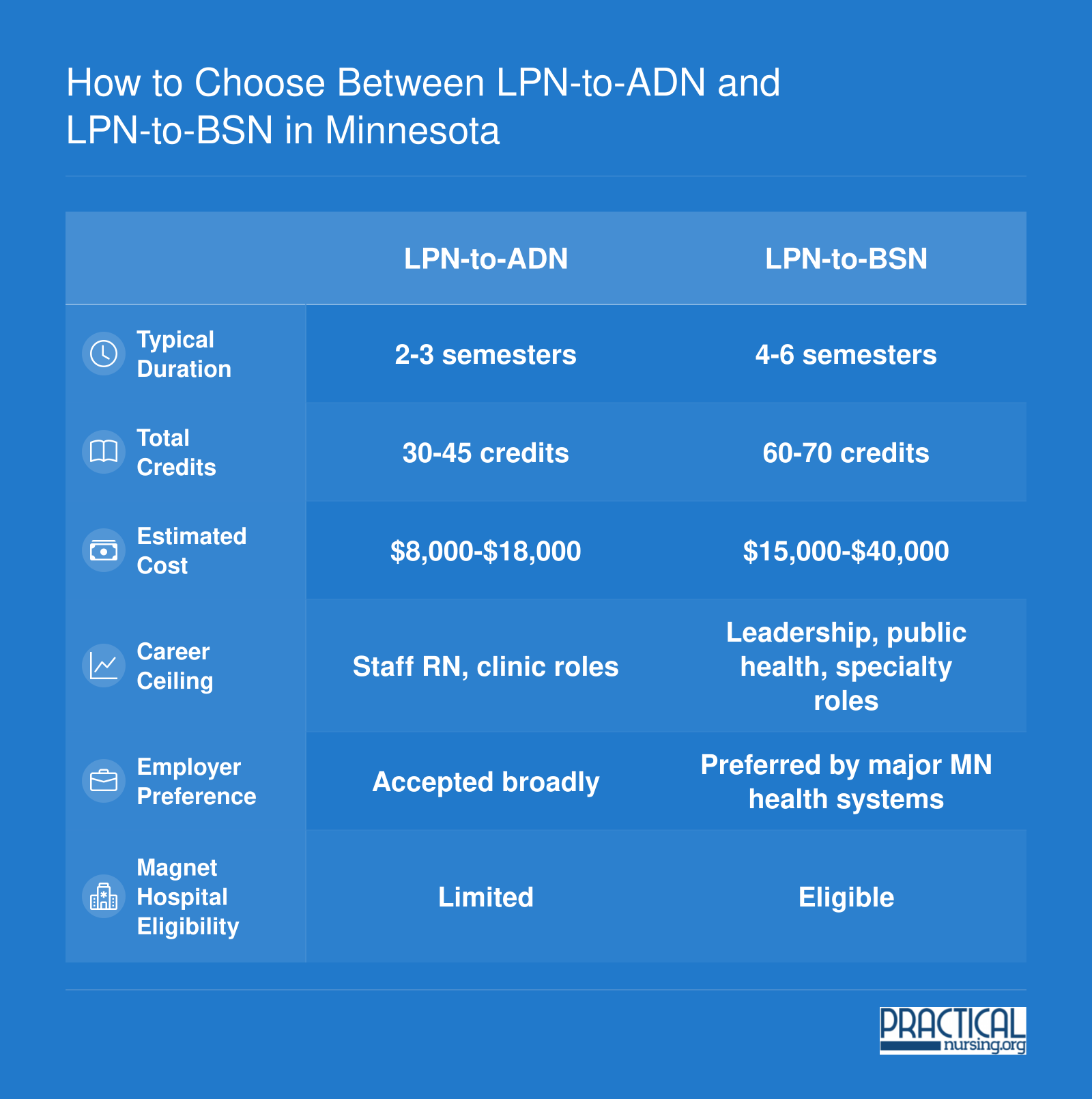 How to Choose Between LPN-to-ADN and LPN-to-BSN in Minnesota