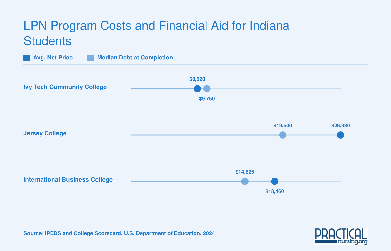 Average net price and median debt at completion for three LPN programs available to Fort Wayne students, 2024 federal data