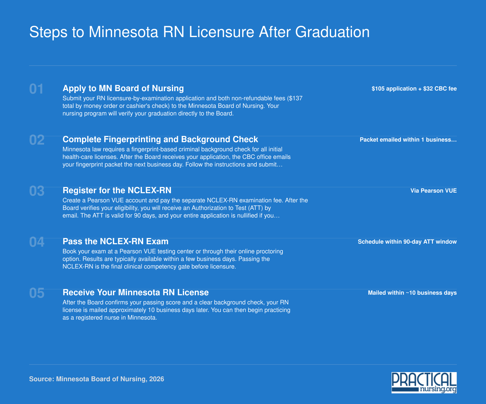 Five-step post-graduation path to Minnesota RN licensure, from Board application through NCLEX-RN to license issuance in about 10 business days