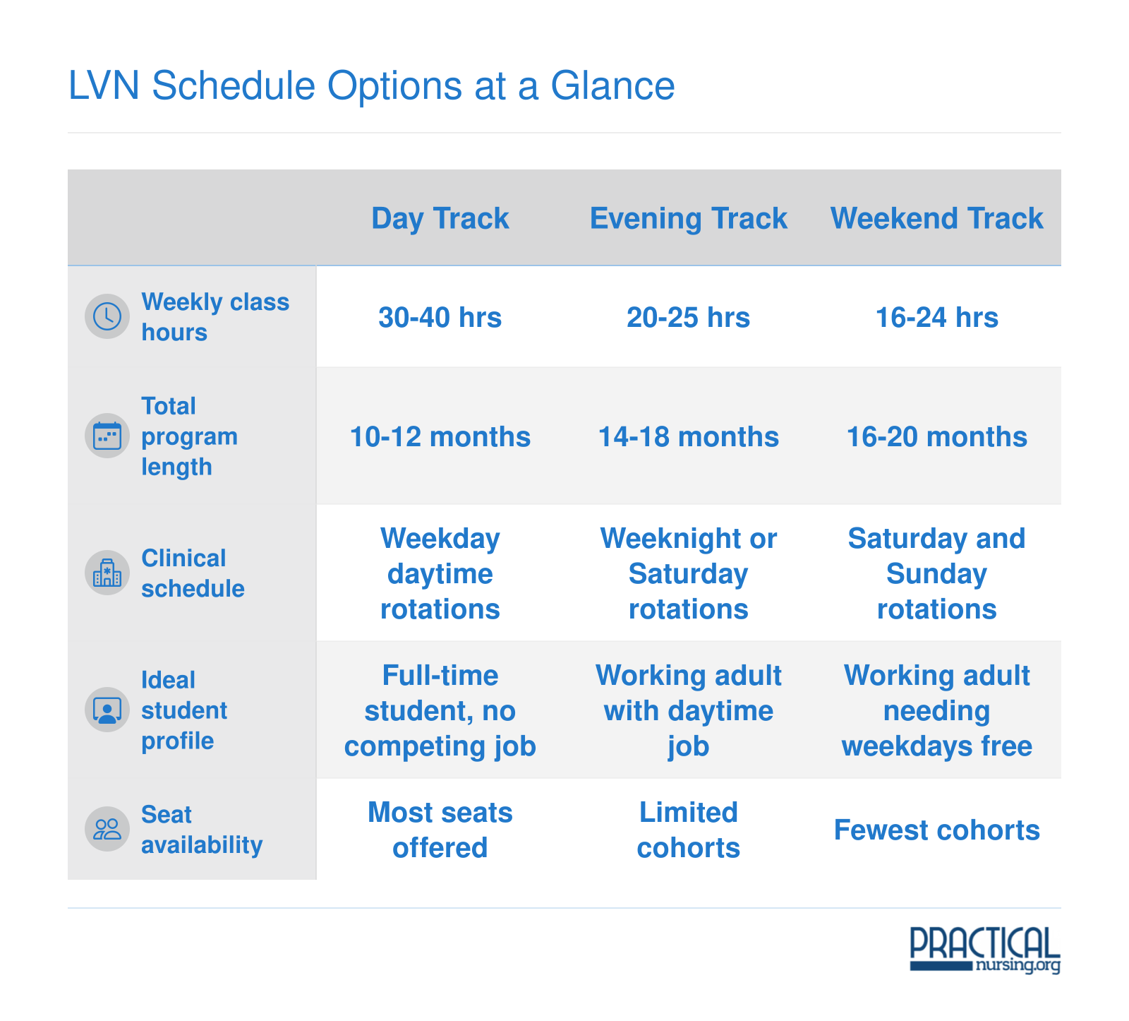 Side-by-side comparison of day, evening, and weekend LVN program tracks covering weekly hours, duration, clinical scheduling, and ideal student profile