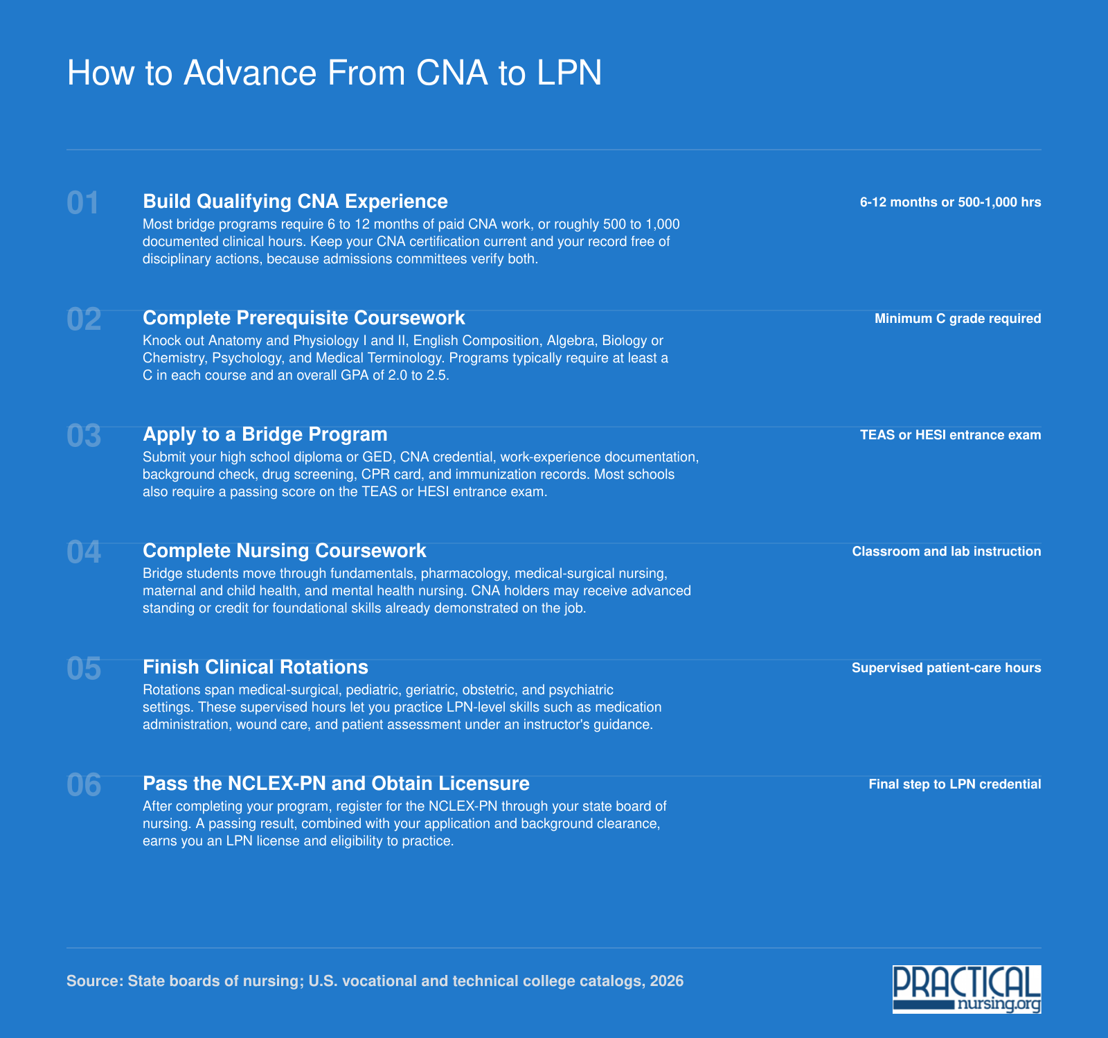 Six-step CNA-to-LPN bridge pathway covering experience, prerequisites, enrollment, clinicals, NCLEX-PN, and licensure, typically 9 to 12 months full time