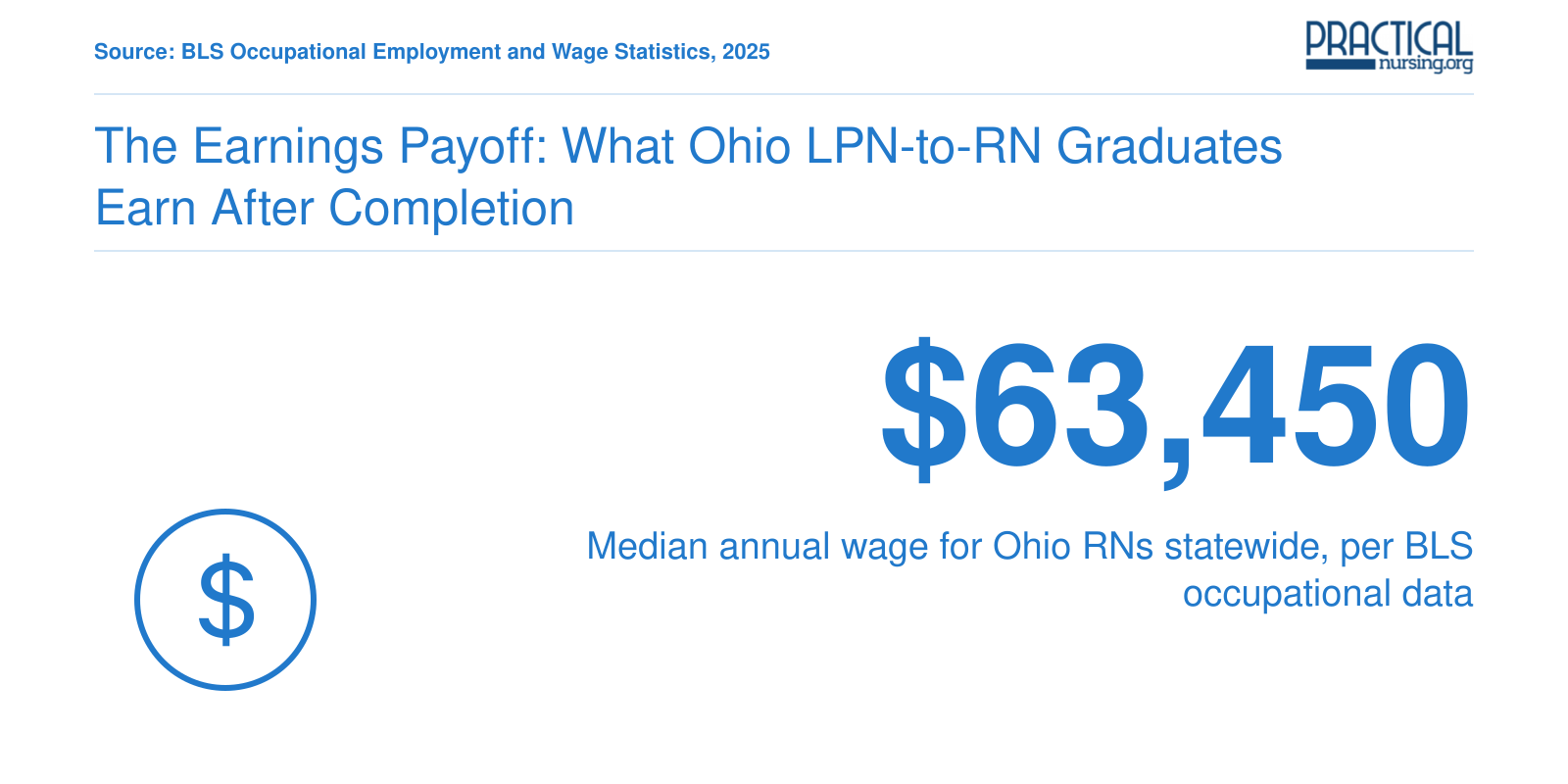 Median Ohio RN salary of $63,450 reported by BLS, with program-level completer earnings not yet available